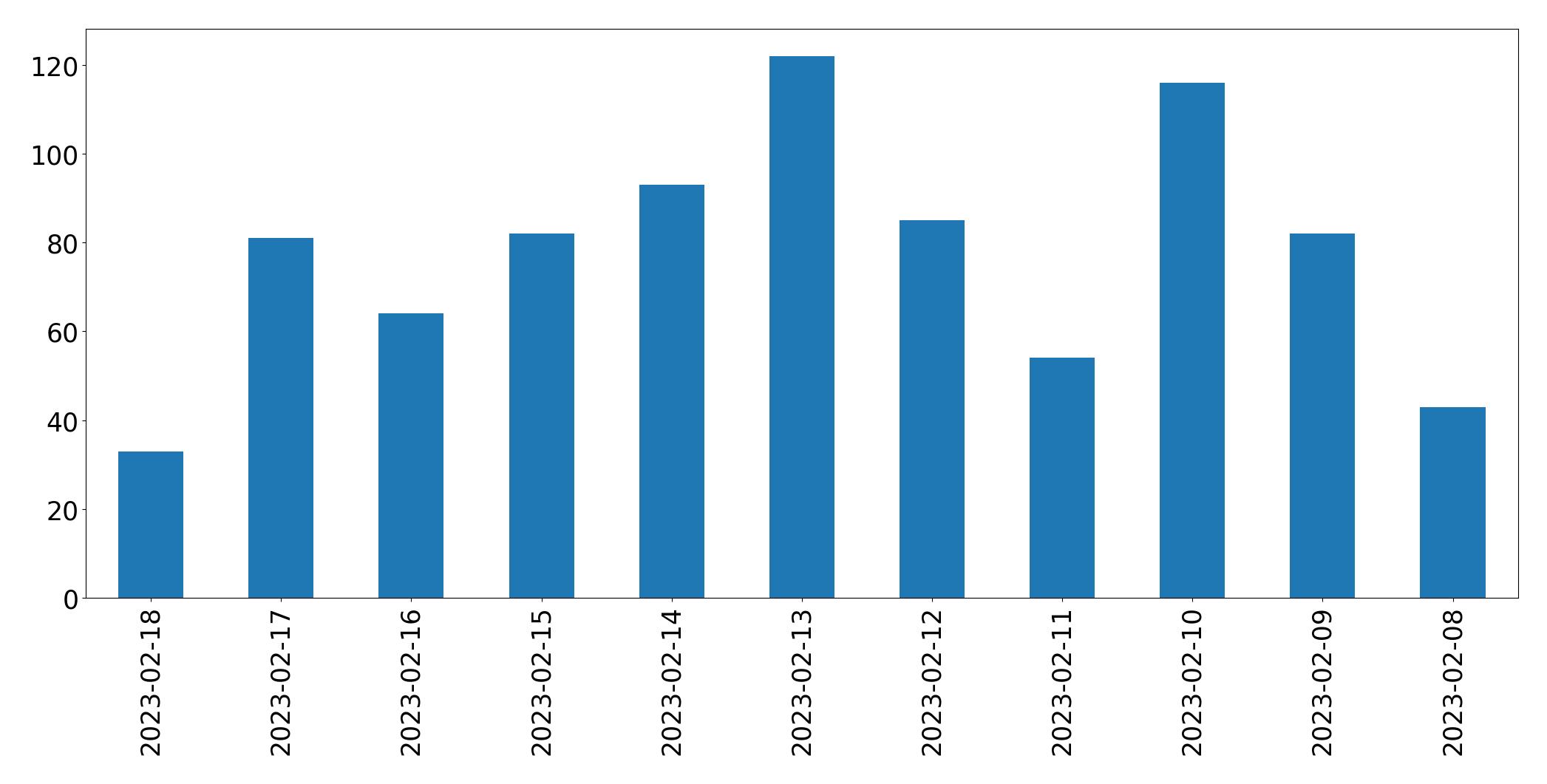 Grafik tweet per hari
