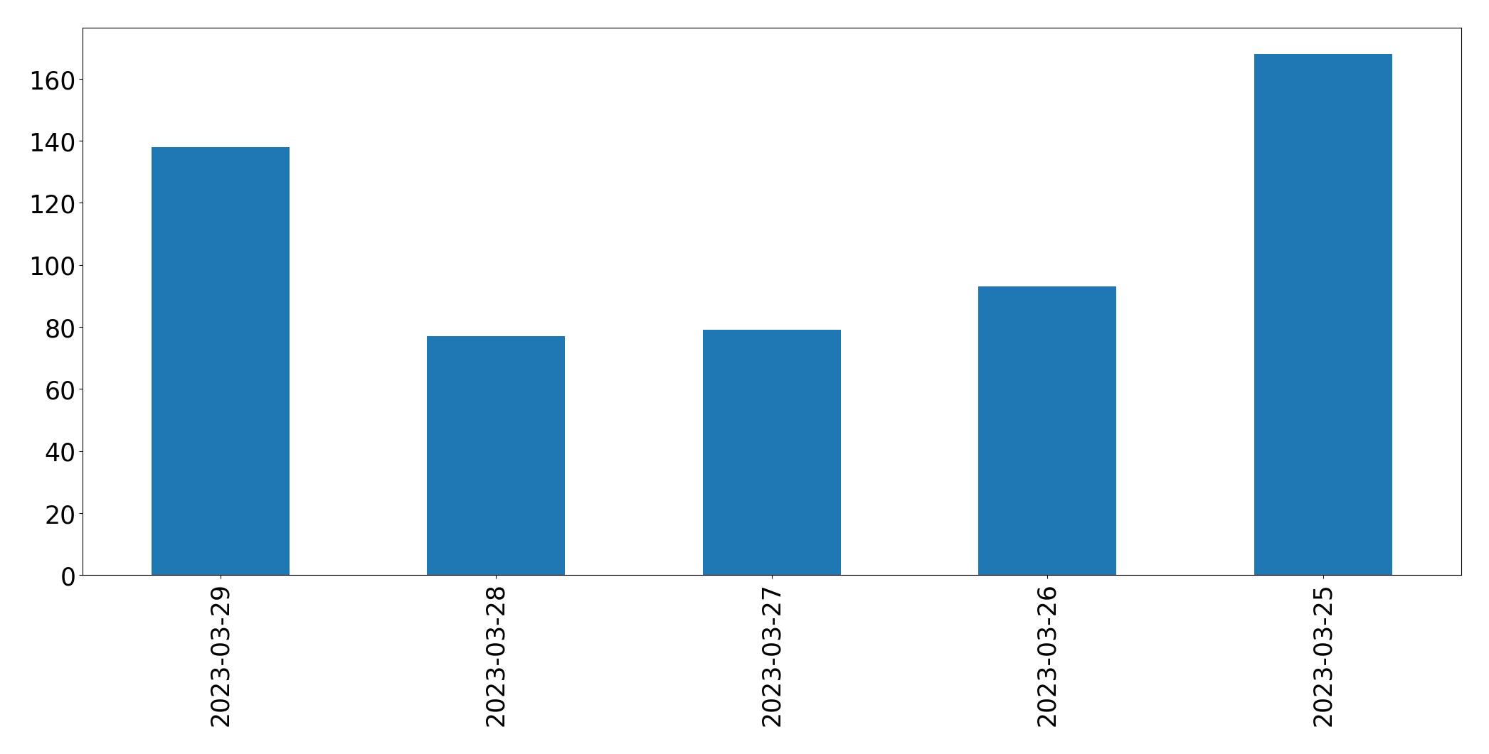 Gráfico de tweets por dia