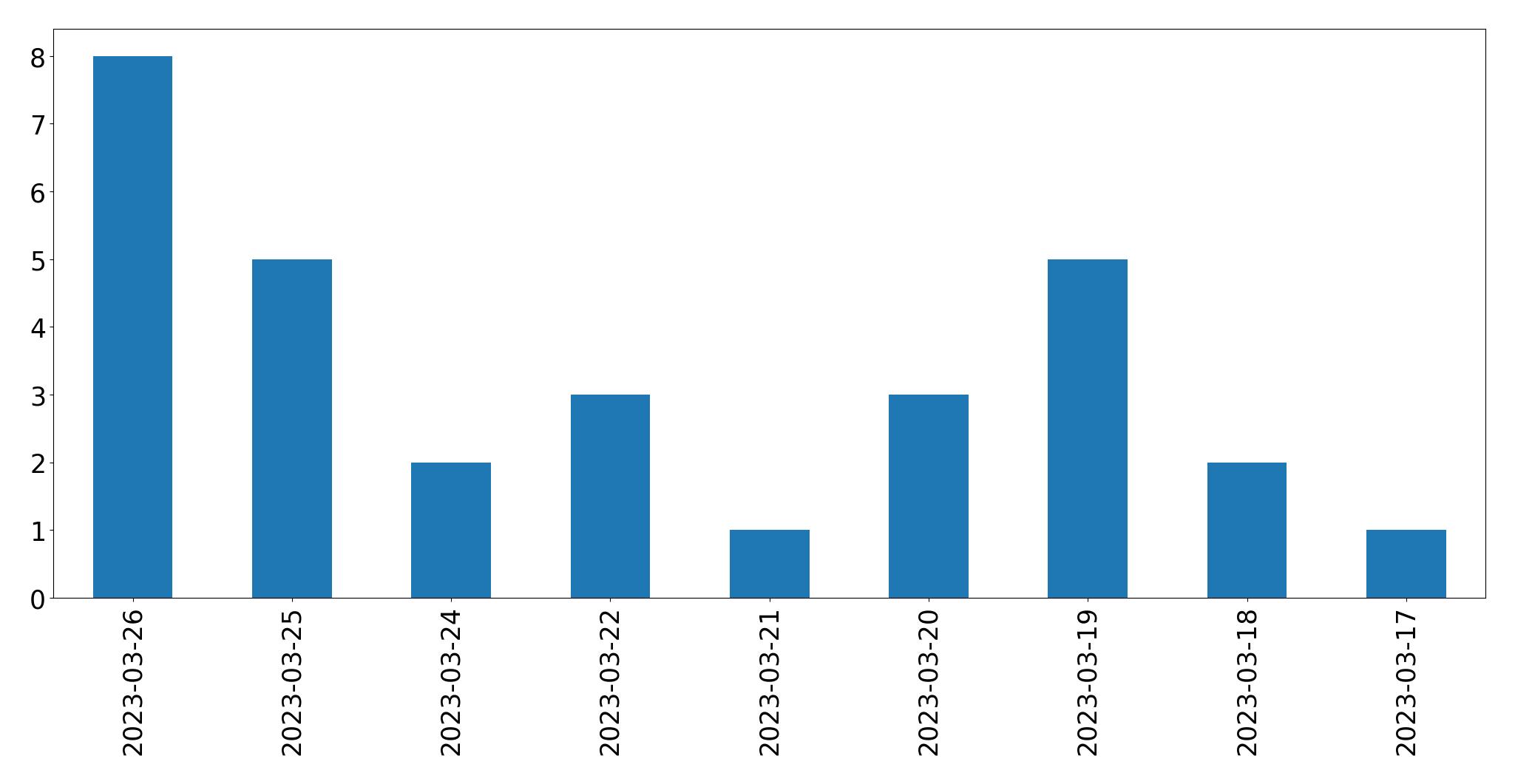 Gráfico de tweets por dia