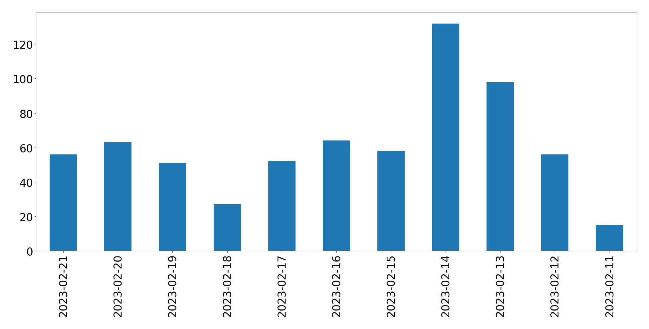 Gráfico de tweets por dia