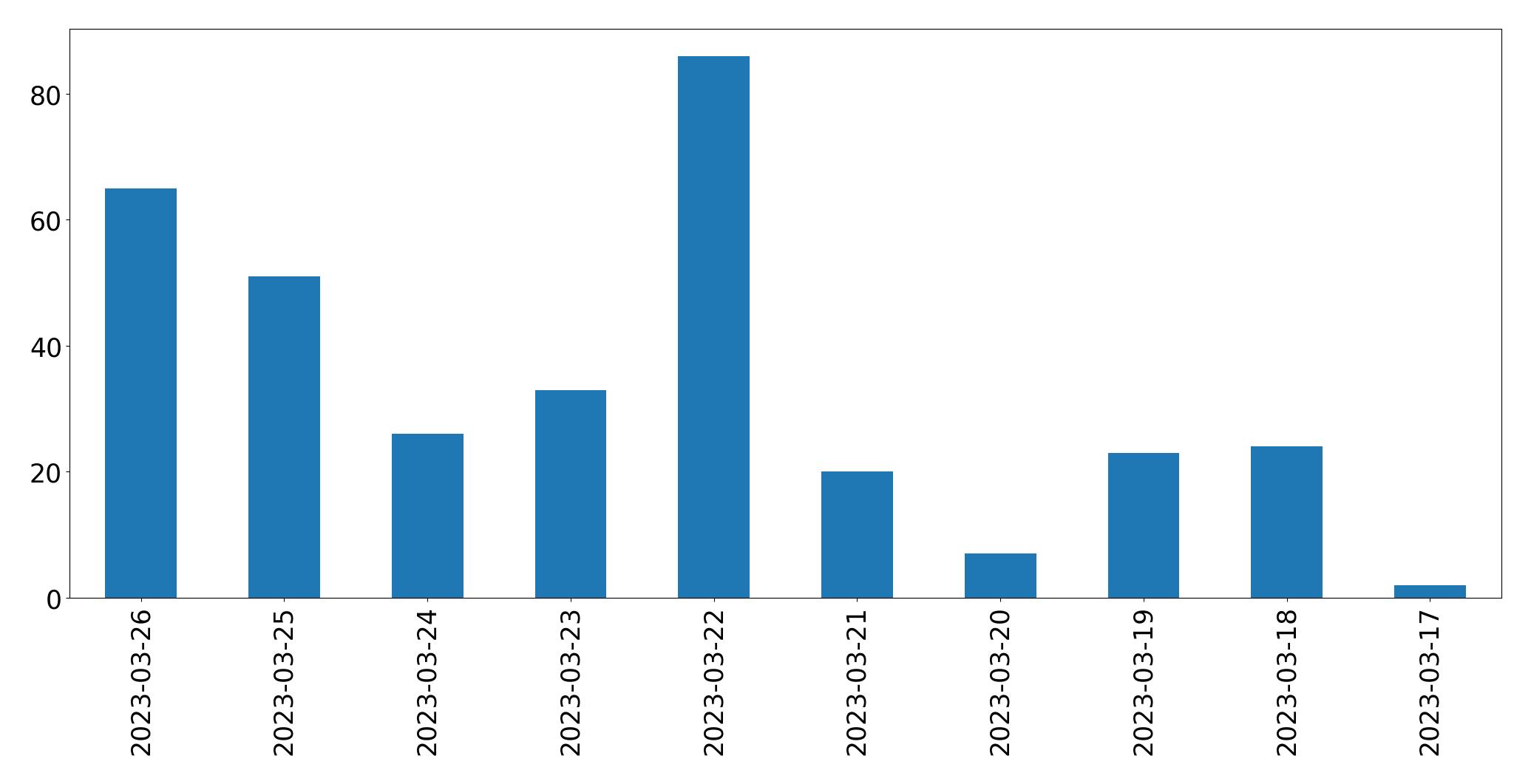 Gráfico de tweets por dia
