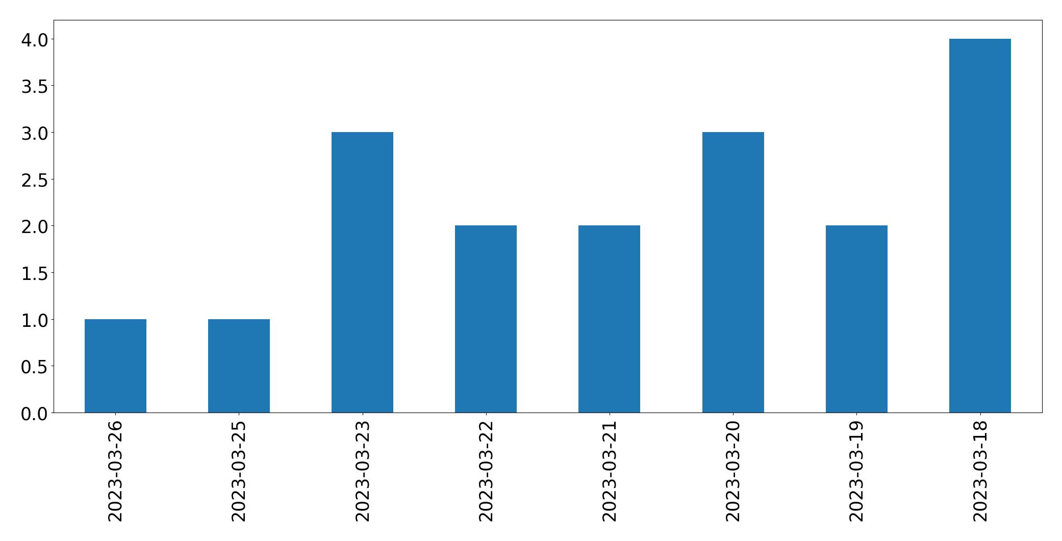 Gráfico de tweets por dia