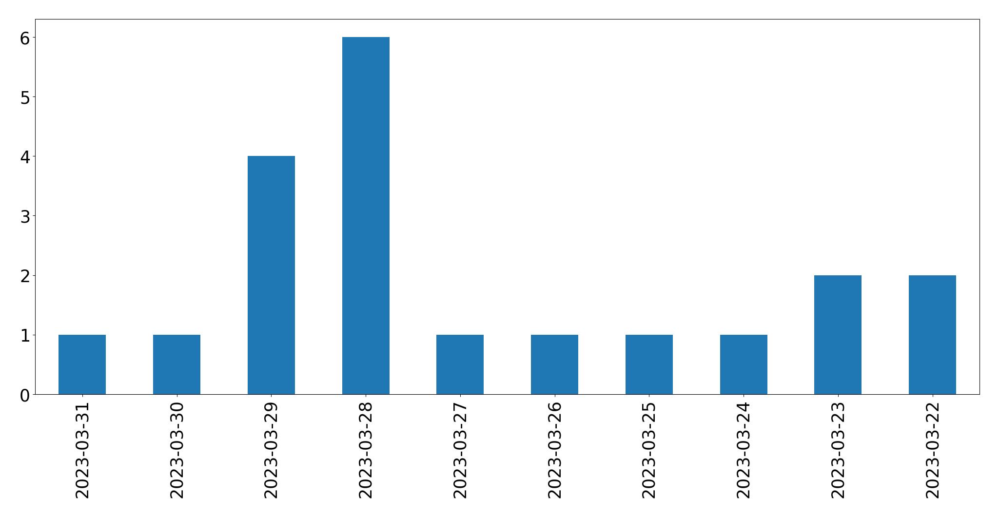 Gunluk tweet grafigi