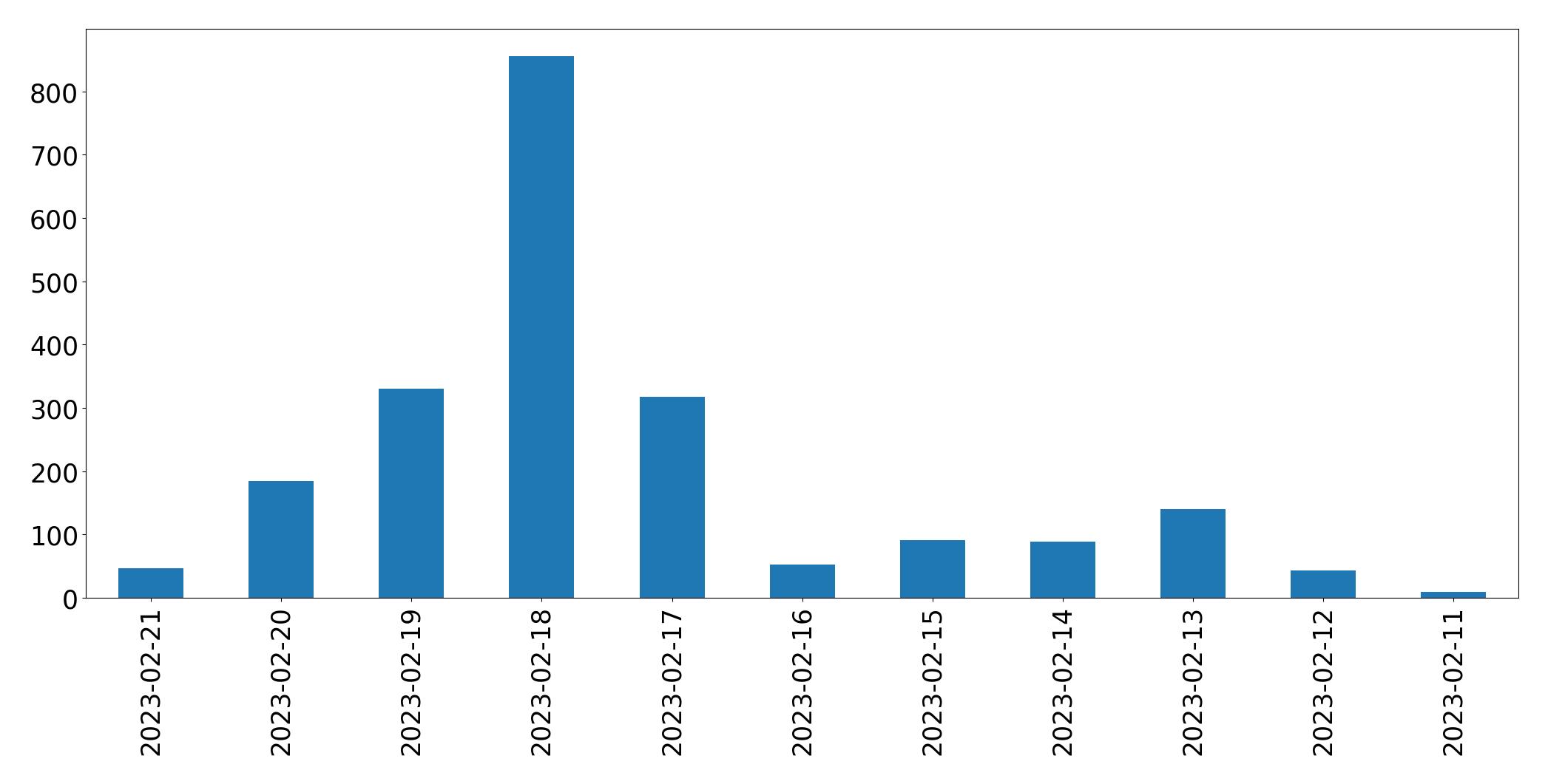 Gráfico de tweets por dia