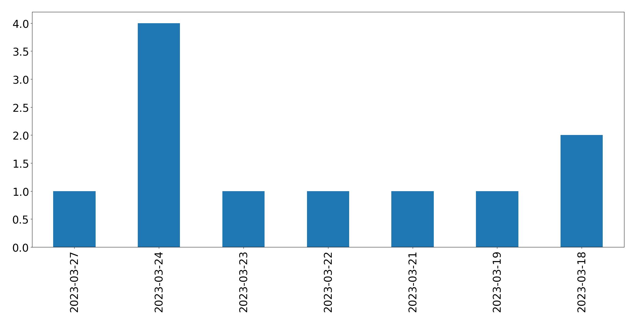 Gráfico de tweets por dia