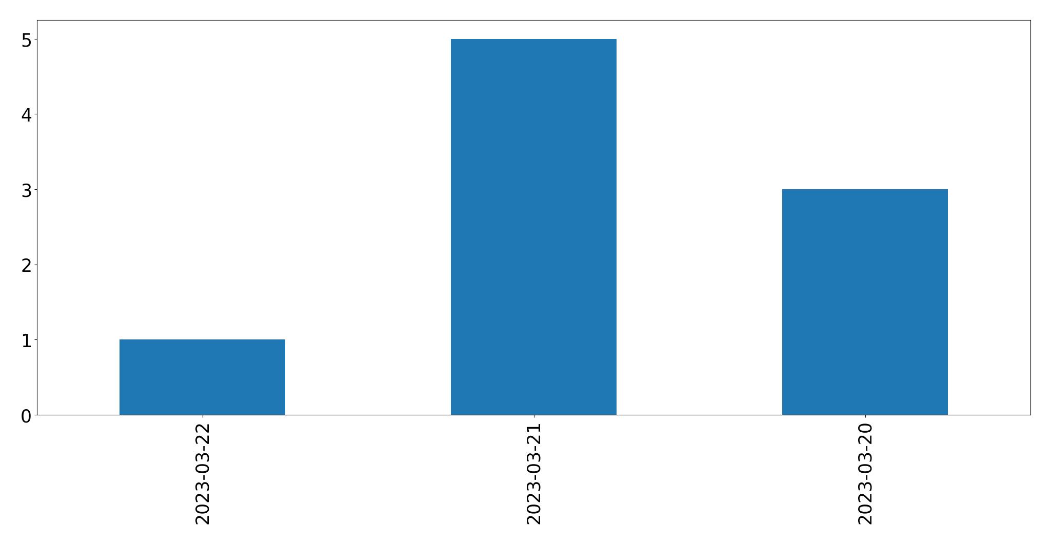 Tweets per day chart
