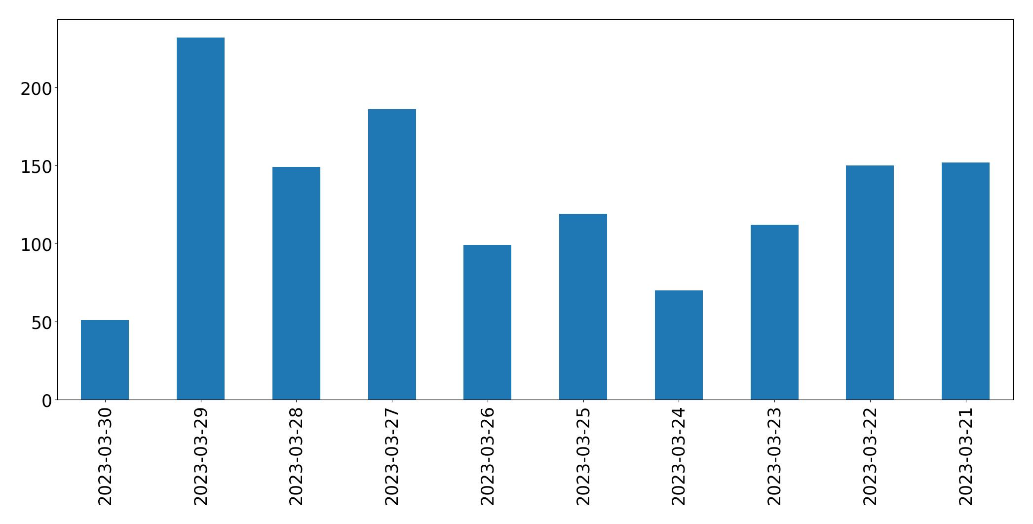 Gráfico de tweets por dia