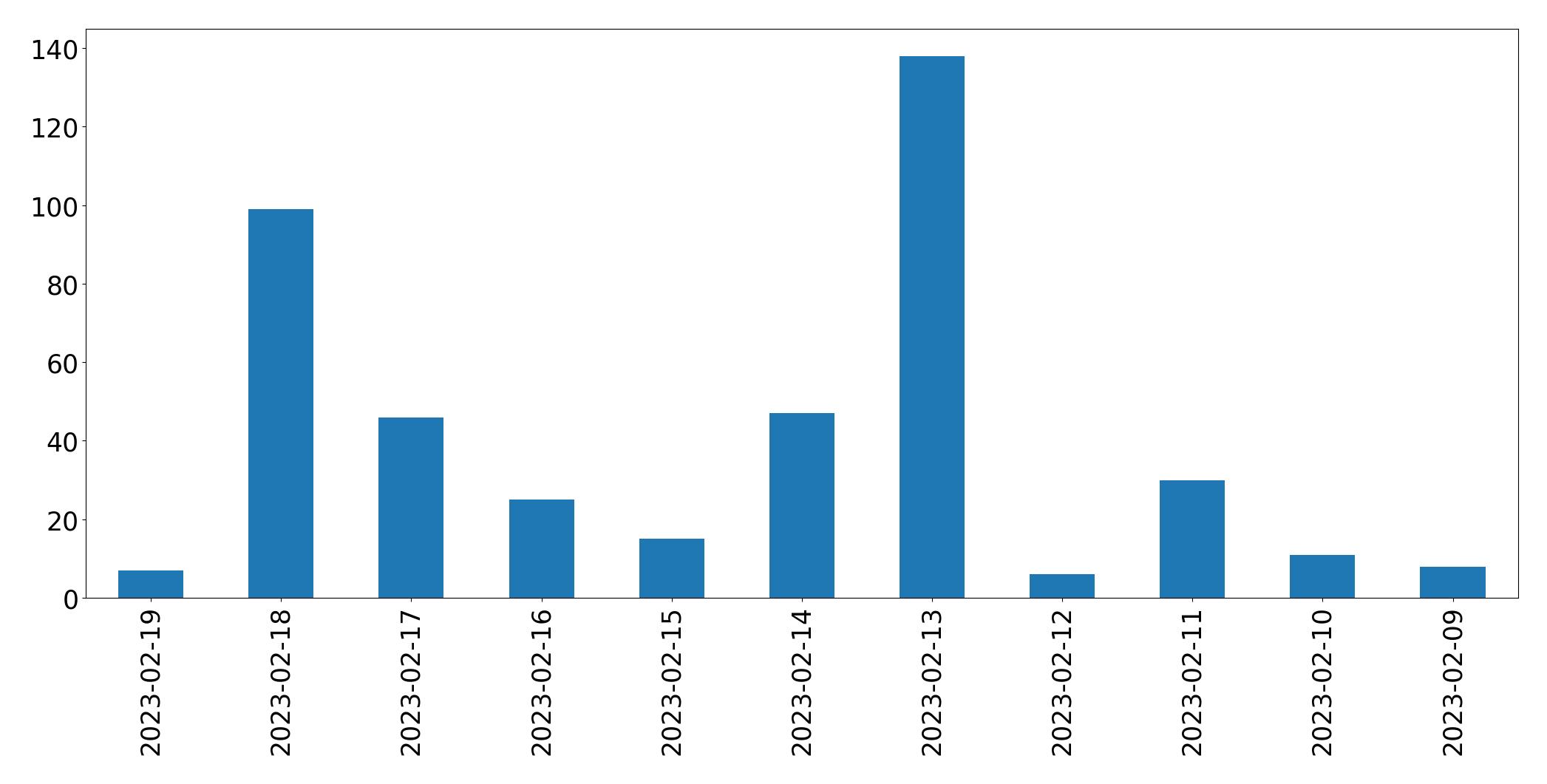 Gráfico de tweets por dia