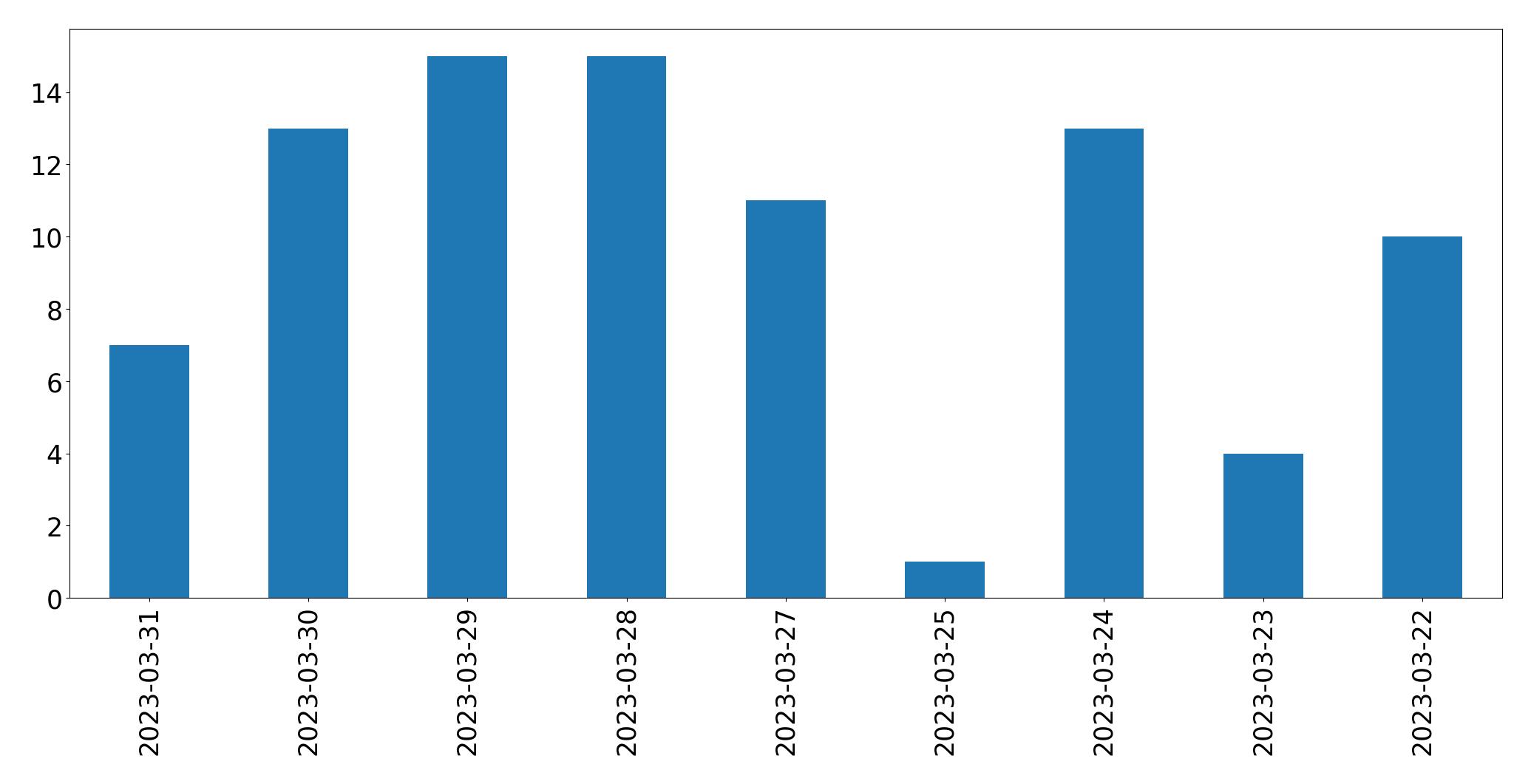 Gráfico de tweets por dia