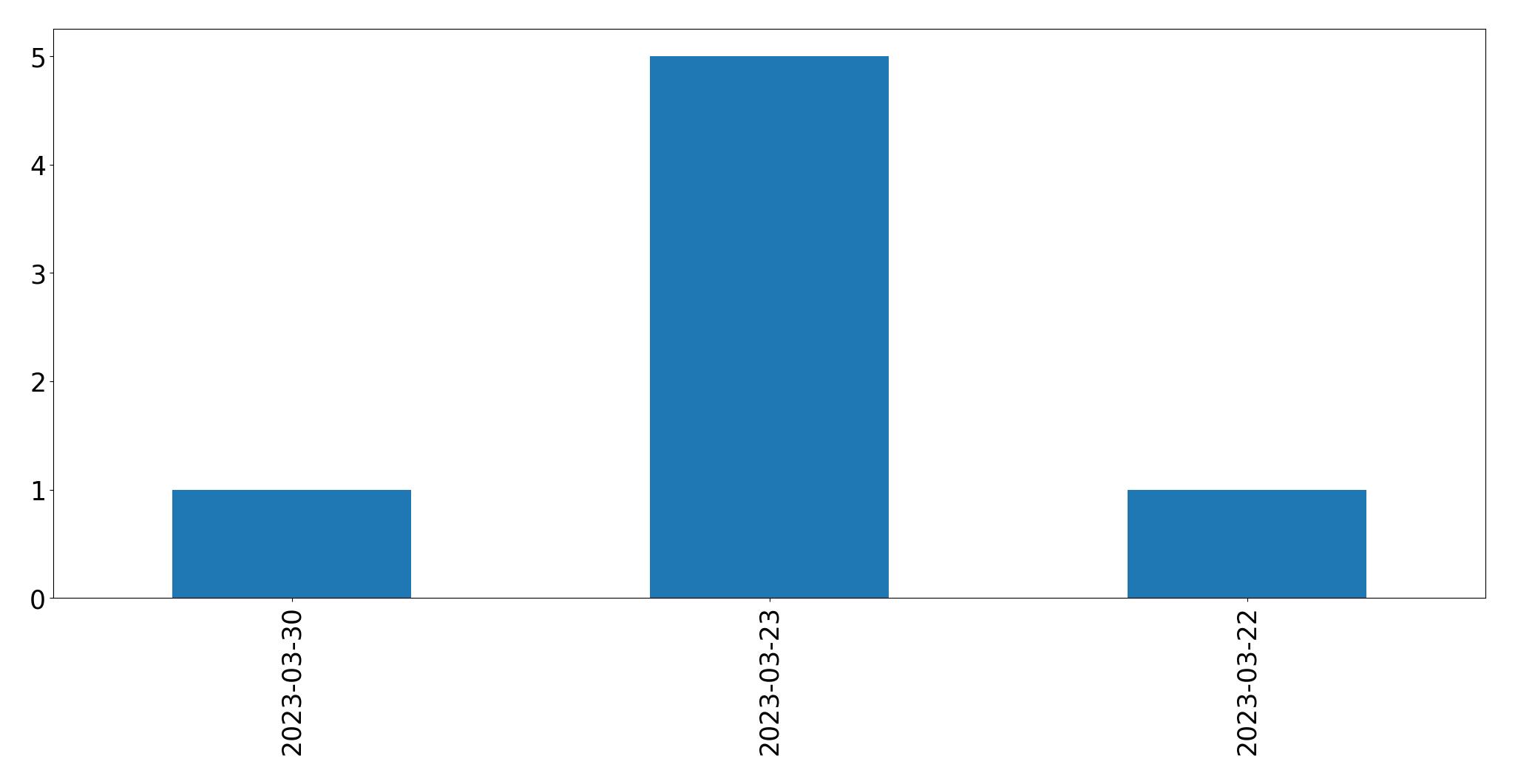 Tweets per day chart
