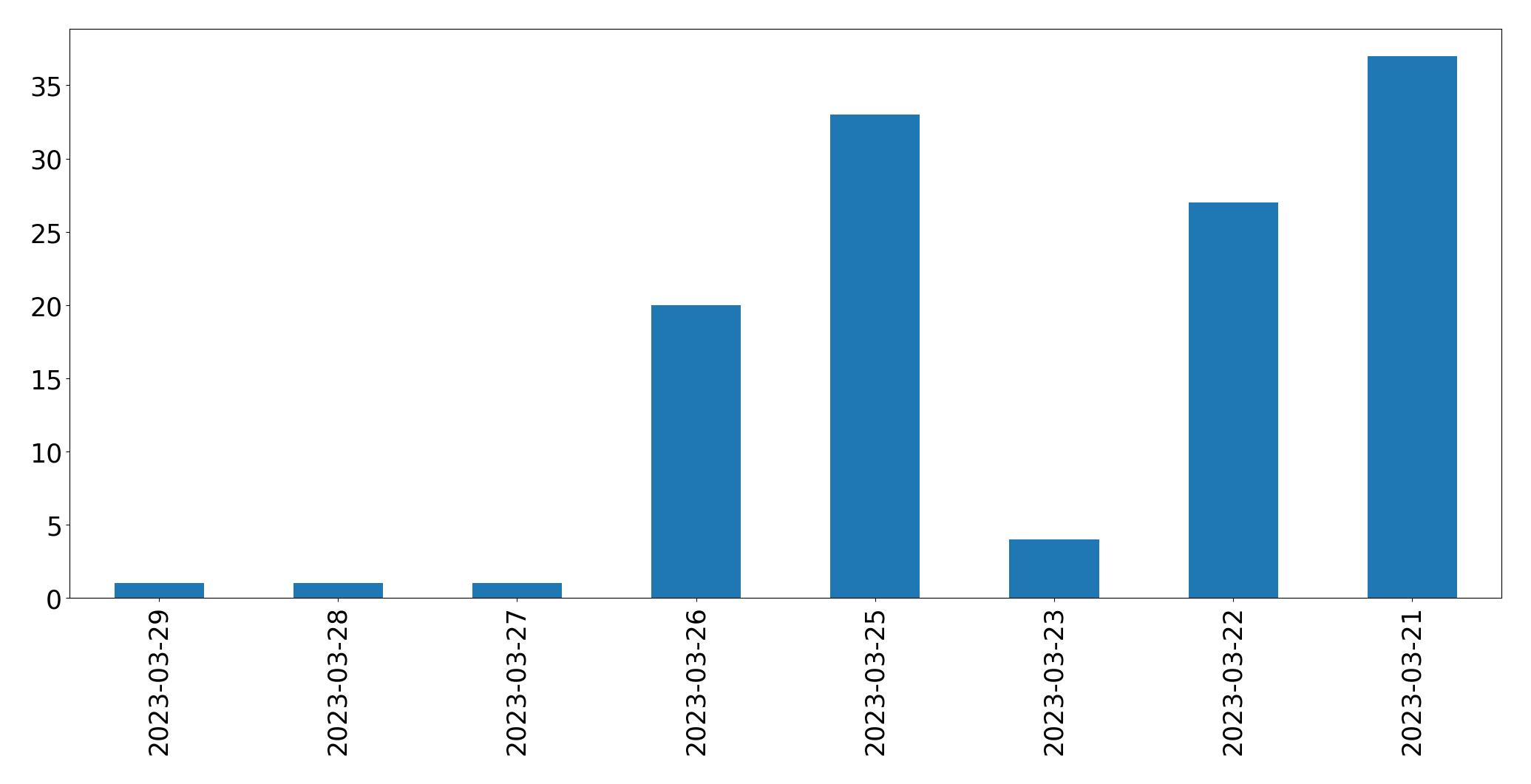 Tweets per day chart