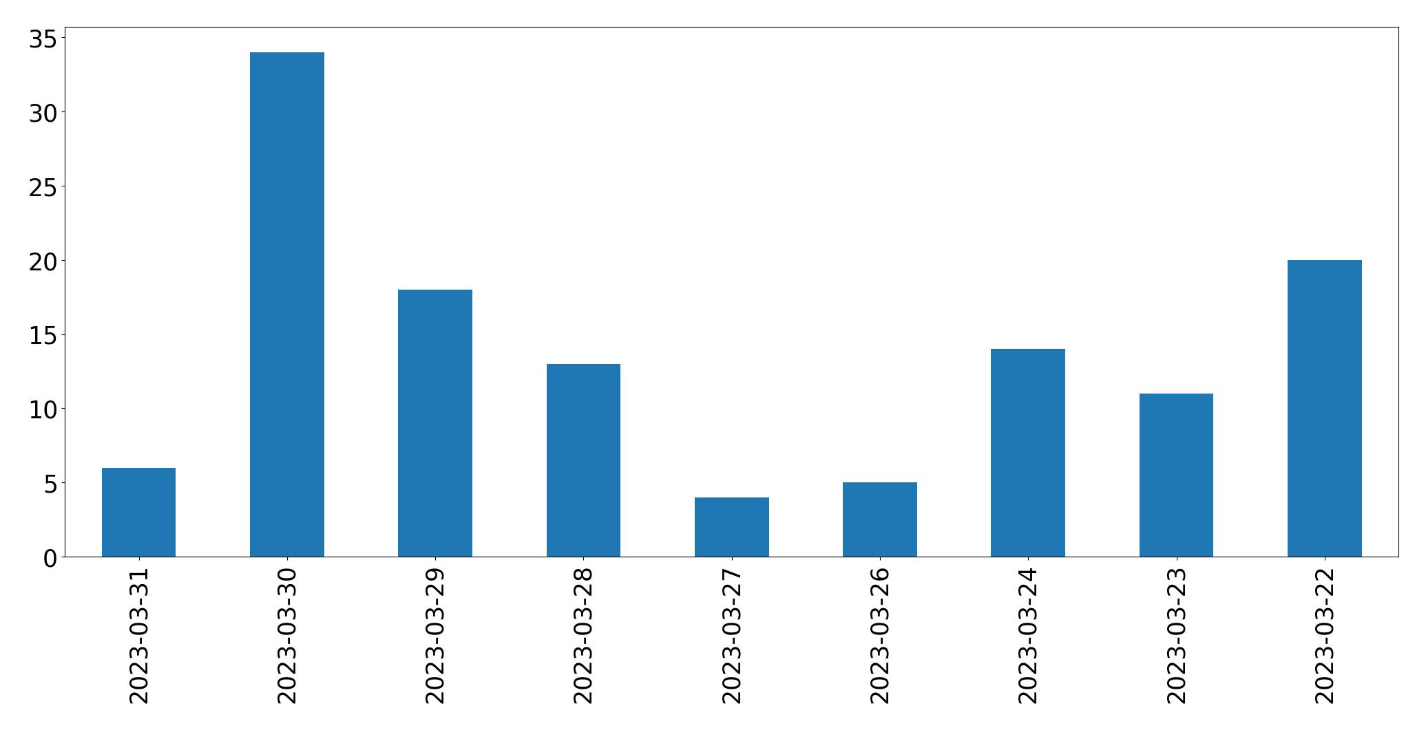 Grafik tweet per hari