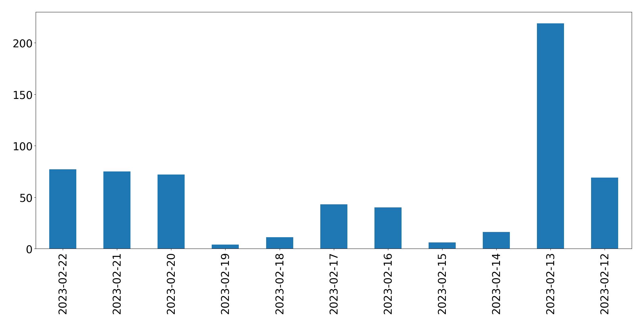 Gráfico de tweets por dia