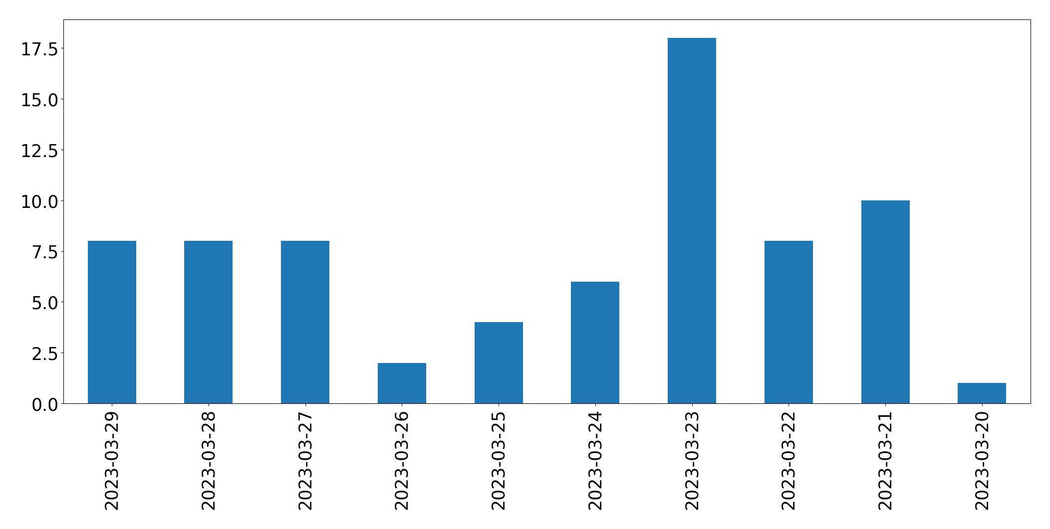Gunluk tweet grafigi