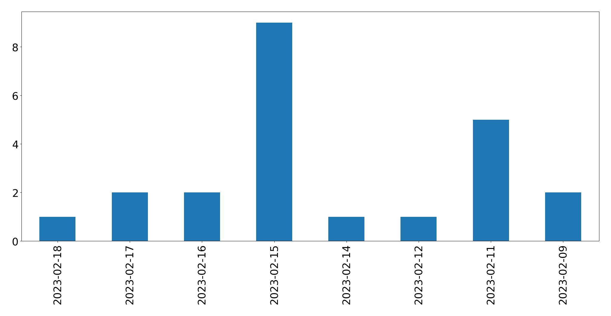 Gráfico de tweets por dia
