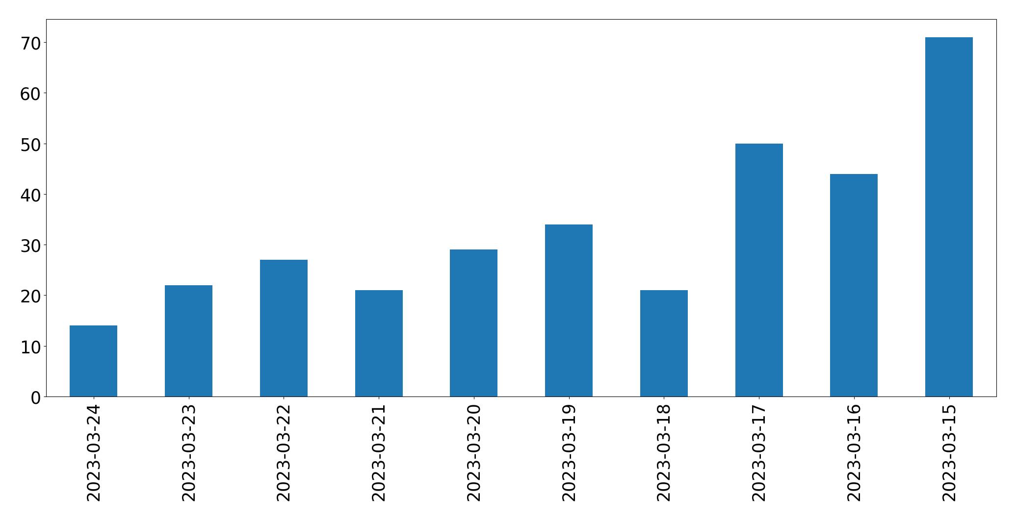 Tweets per day chart