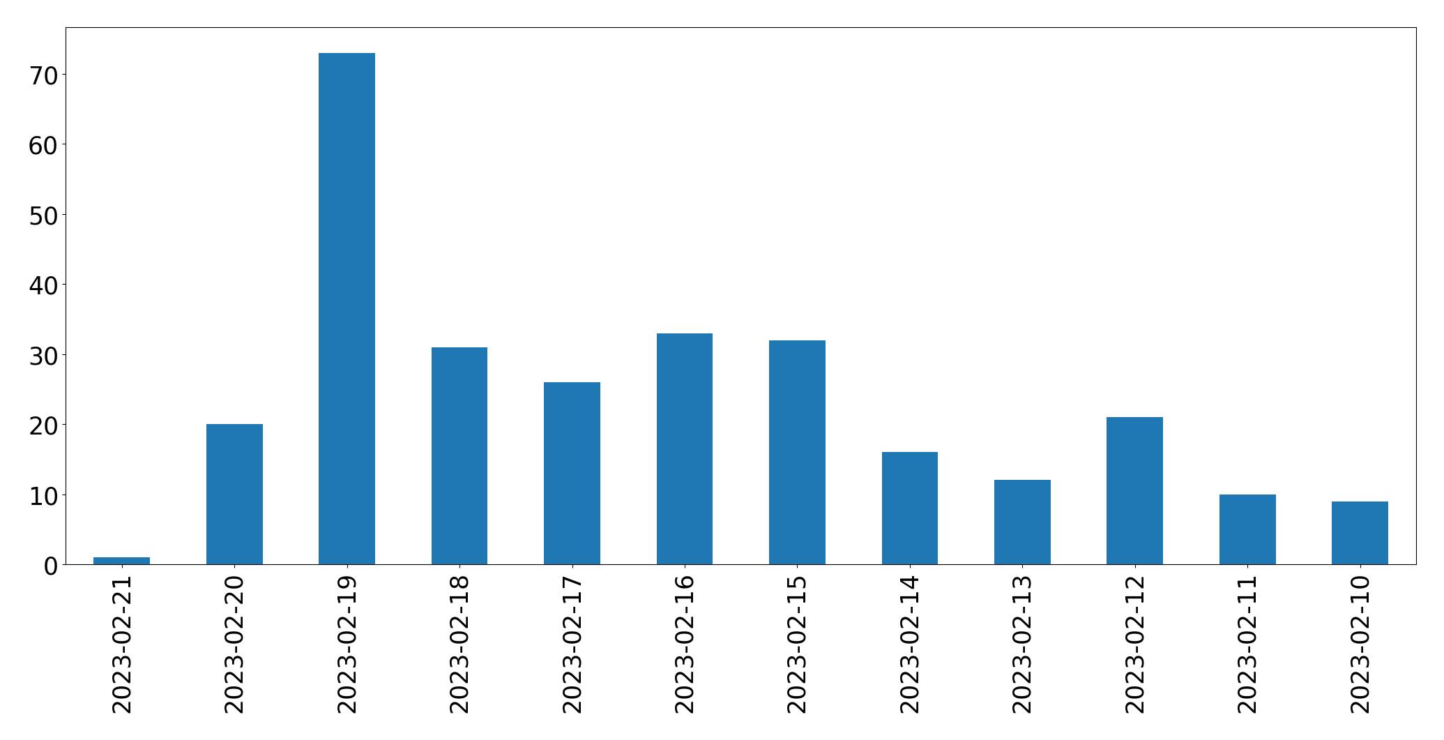 Gráfico de tweets por dia