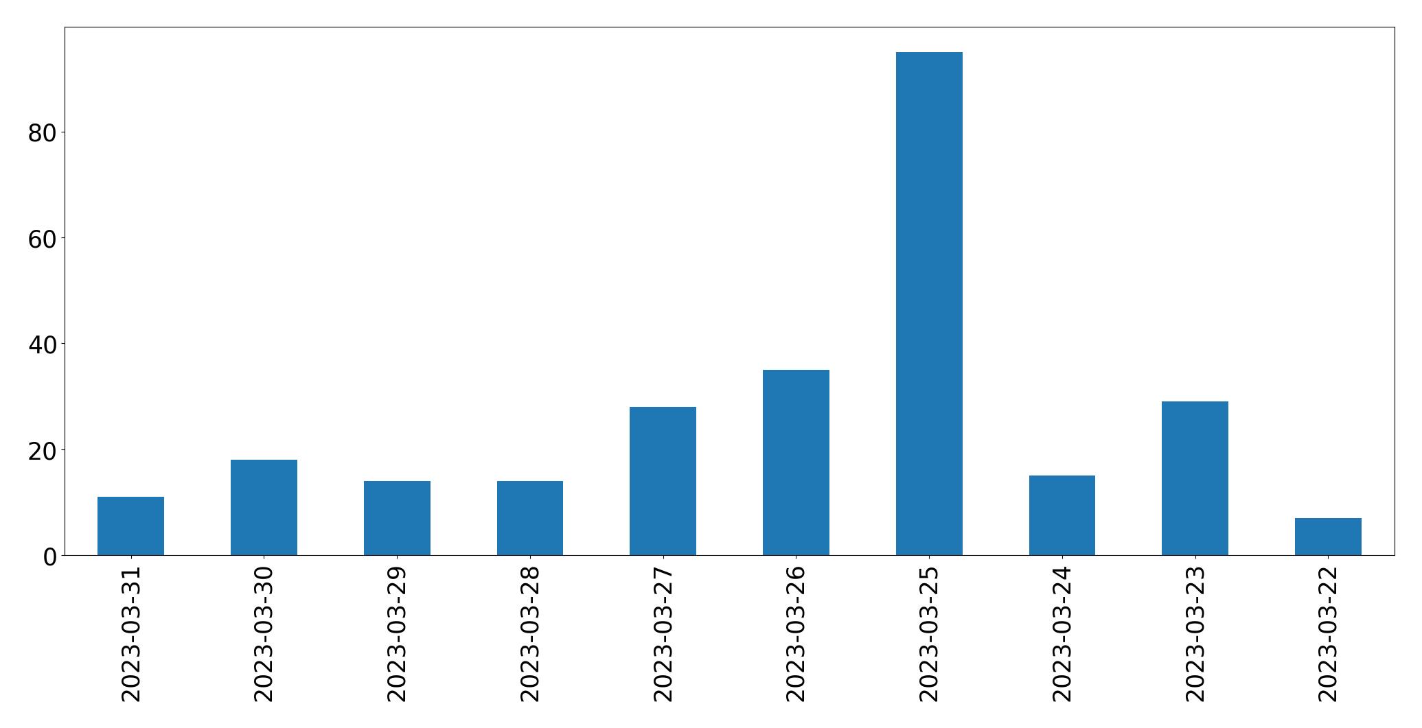 Gráfico de tweets por dia