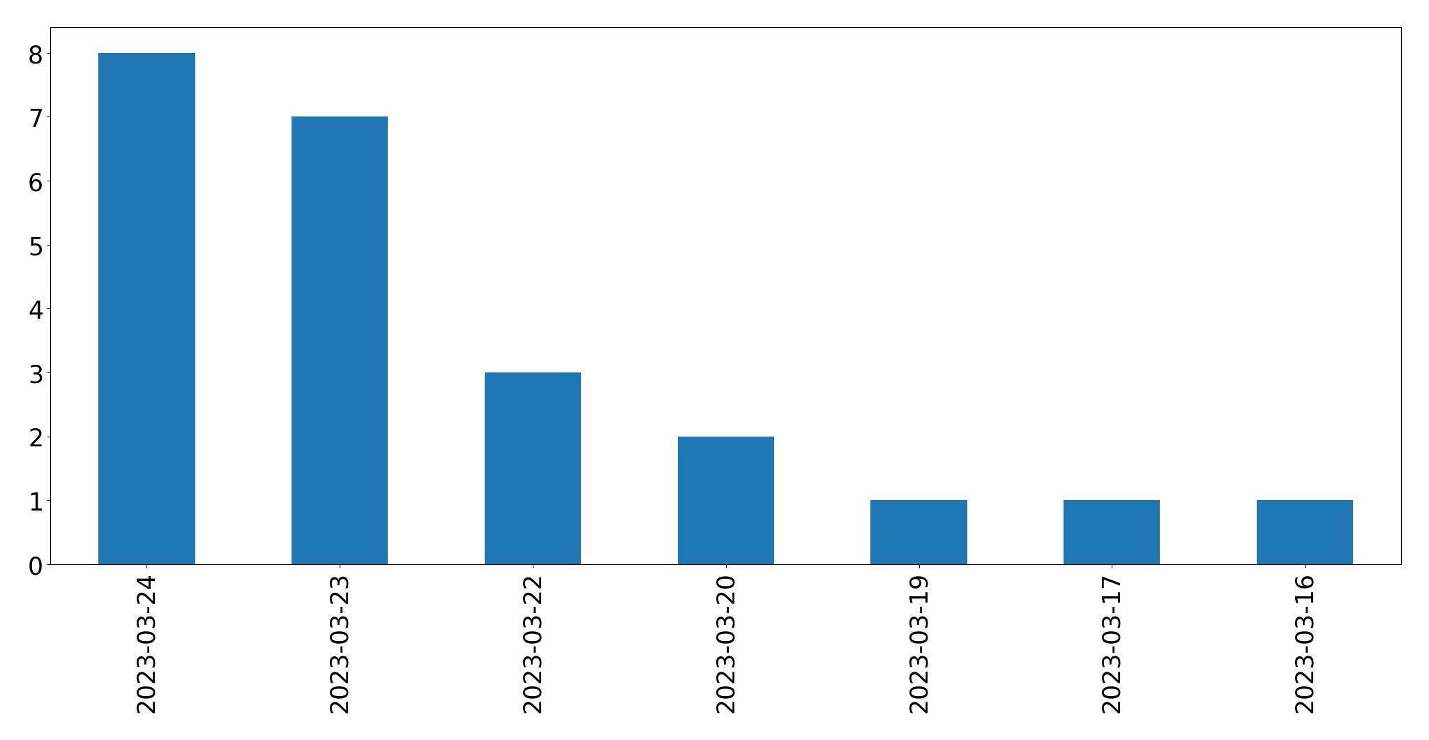 Gráfico de tweets por dia