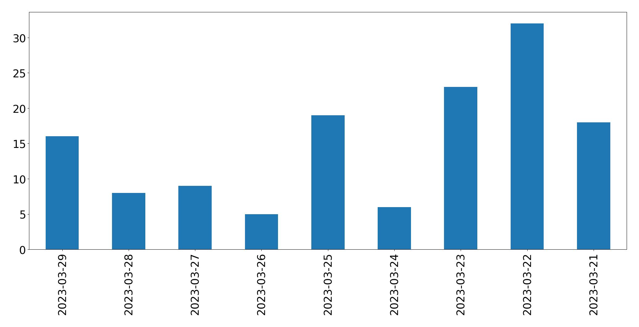 Gráfico de tweets por dia