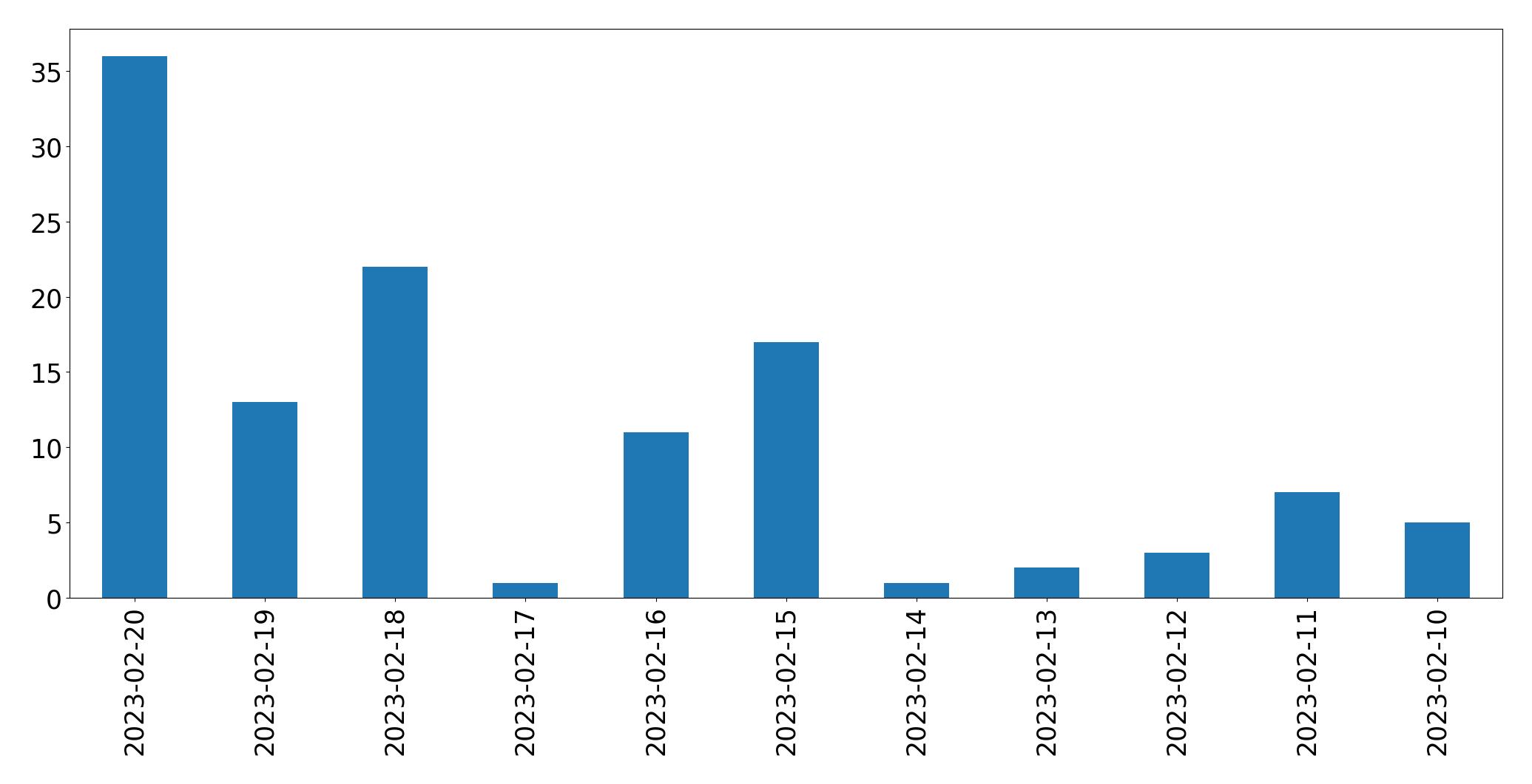 Grafik tweet per hari