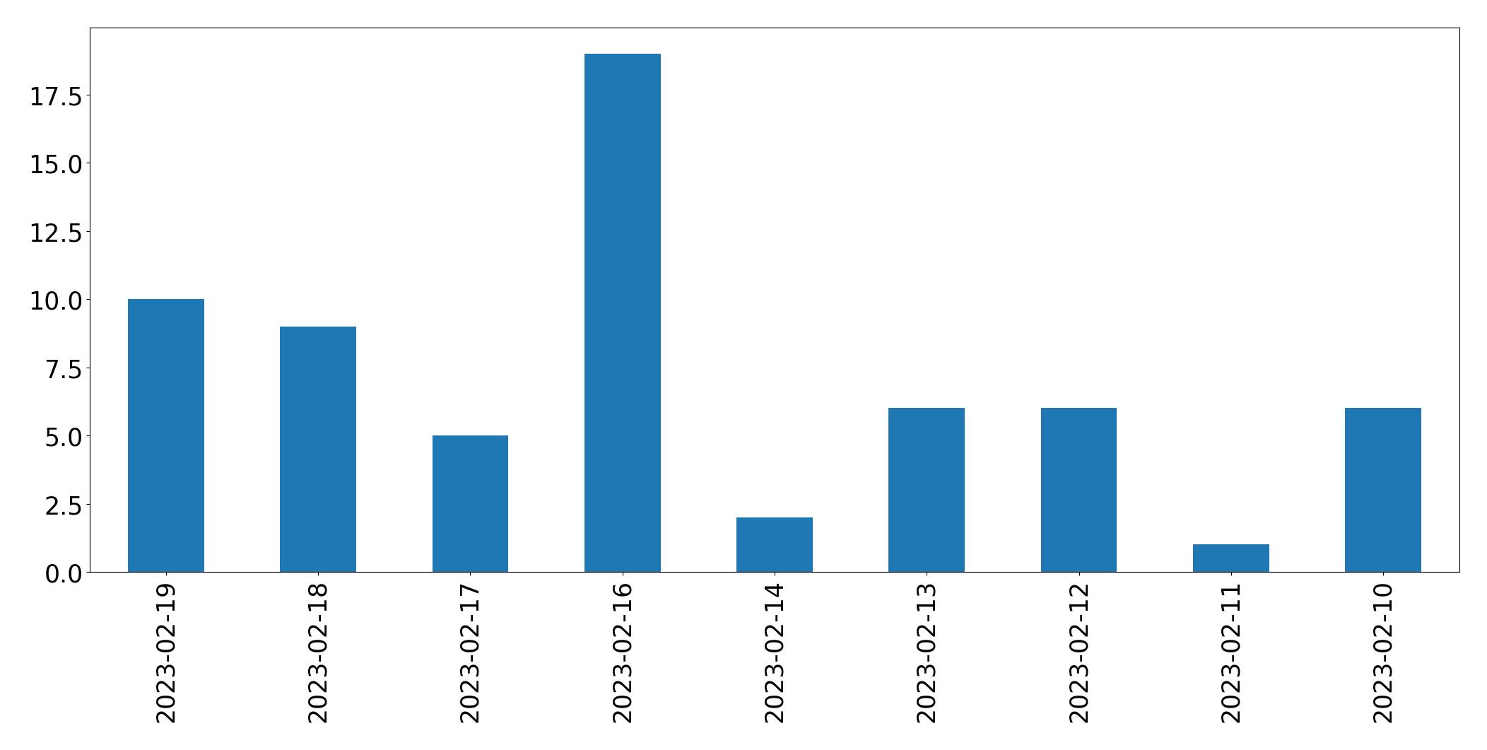 Gráfico de tweets por dia