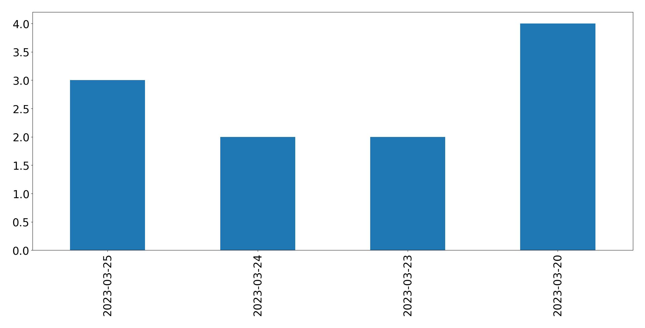 Tweets per day chart