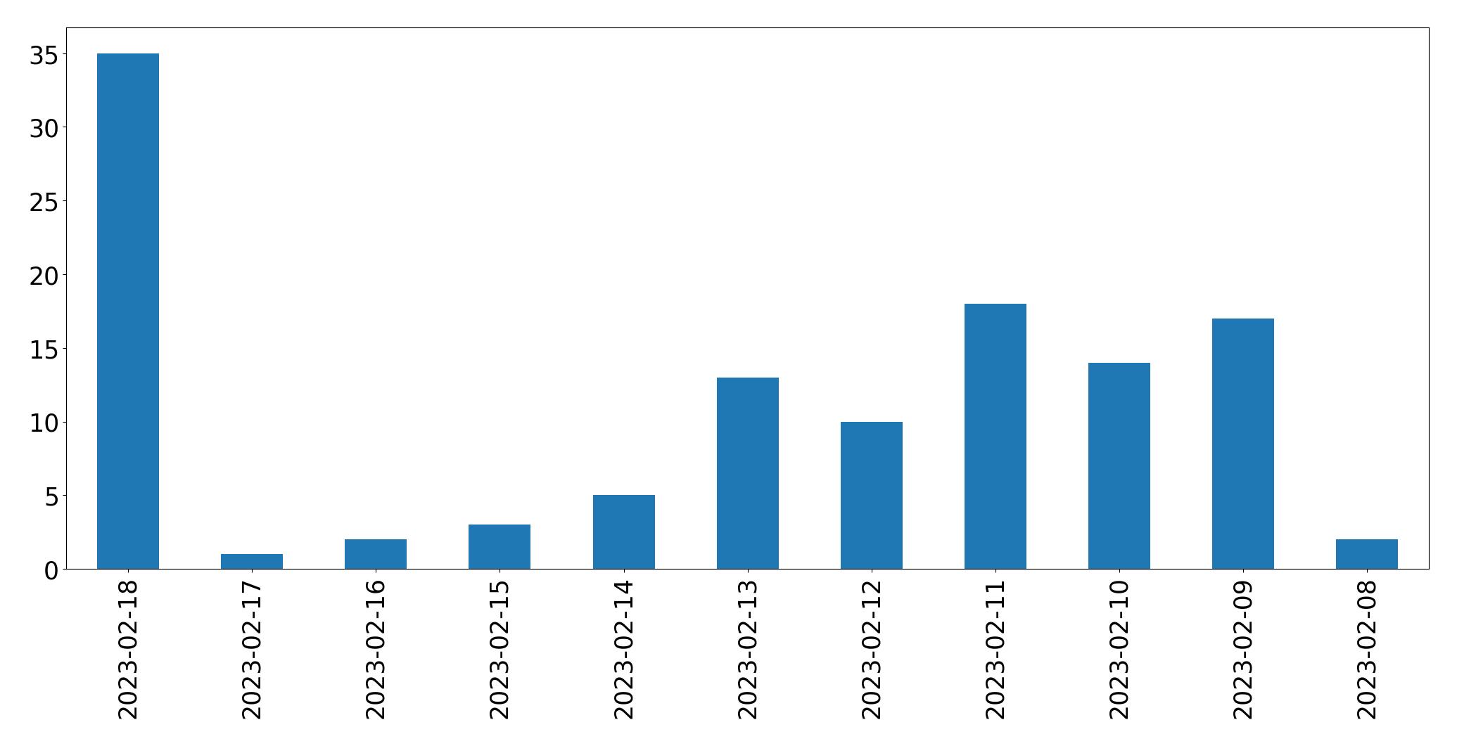 Grafik tweet per hari