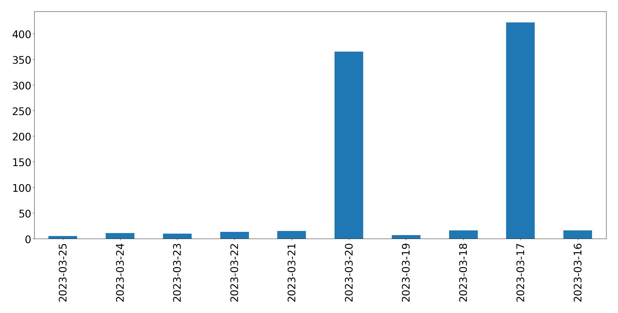 Grafik tweet per hari
