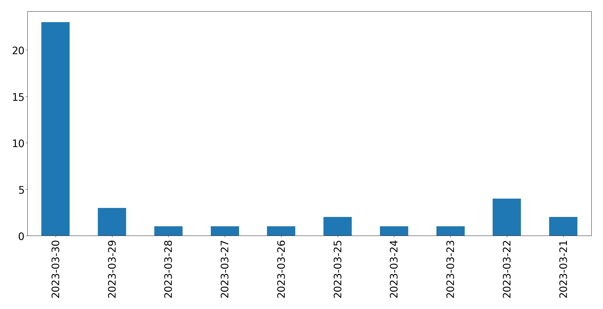 Gráfico de tweets por dia