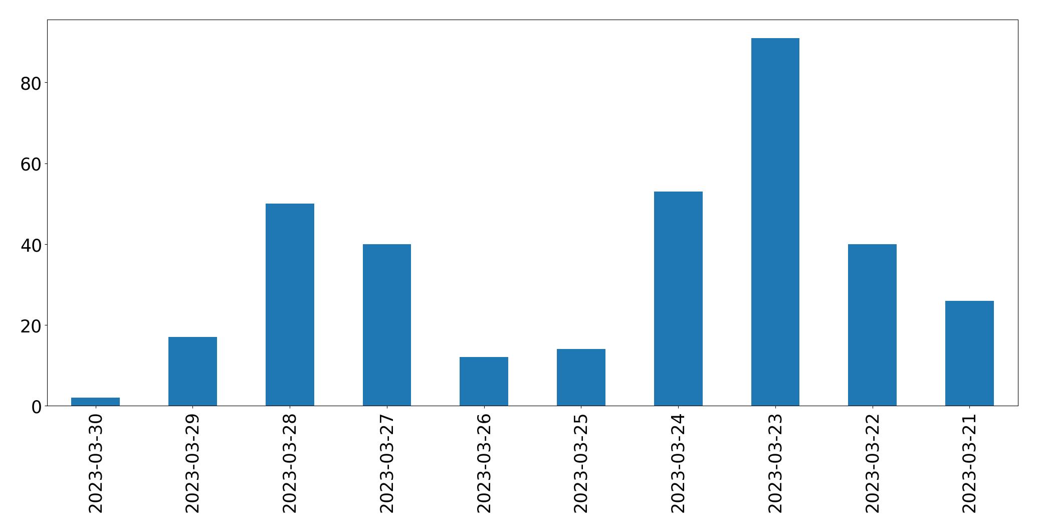 Gráfico de tweets por dia
