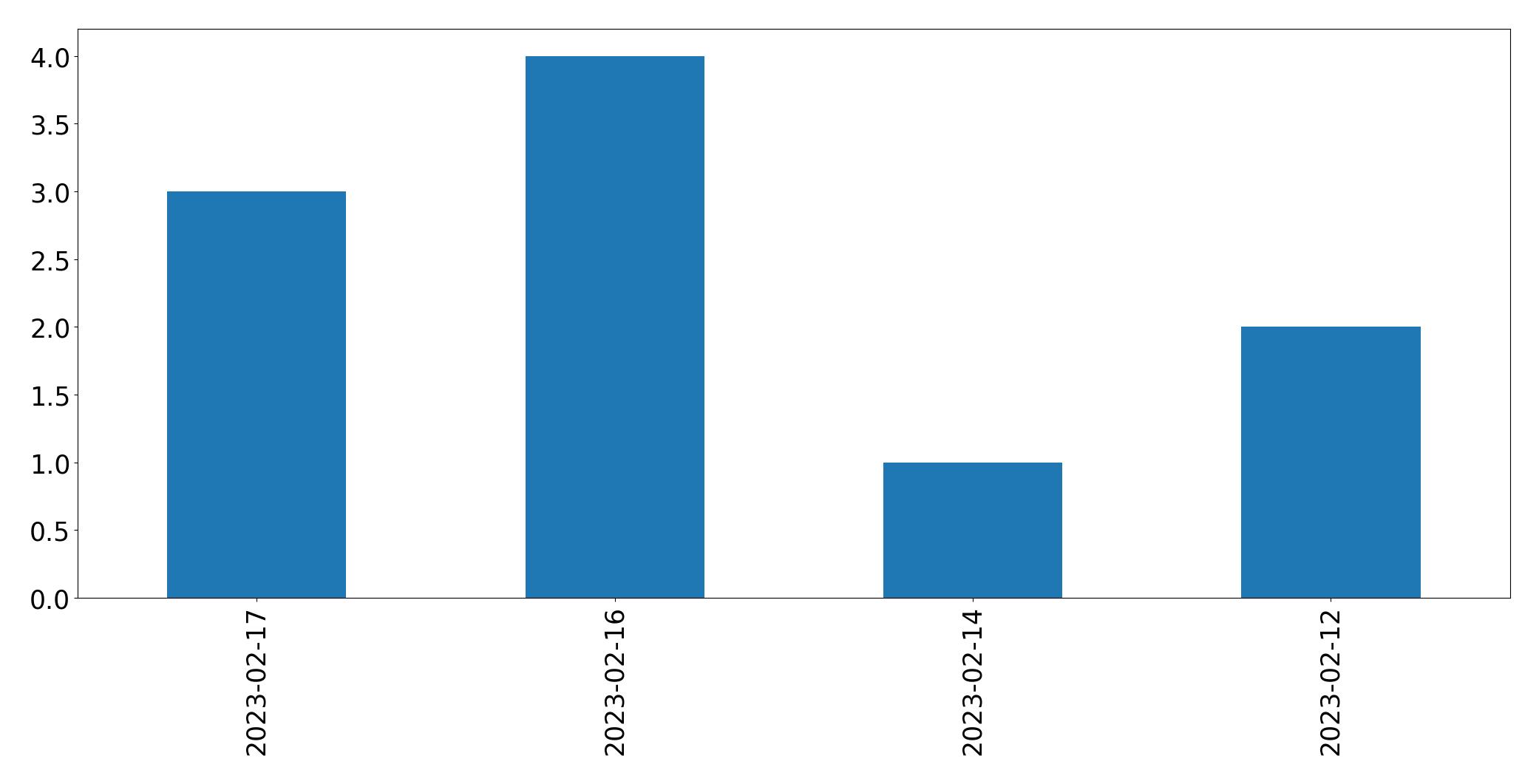 Gráfico de tweets por dia