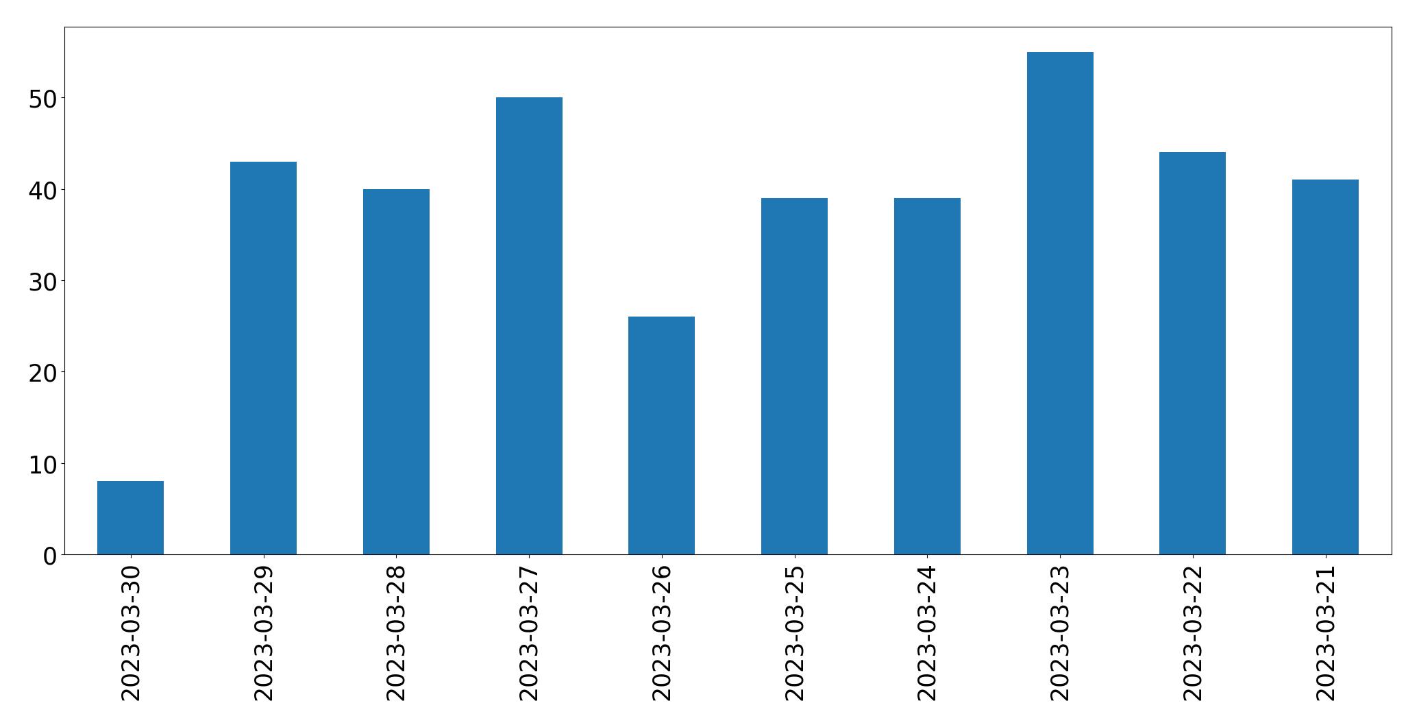 Gráfico de tweets por dia