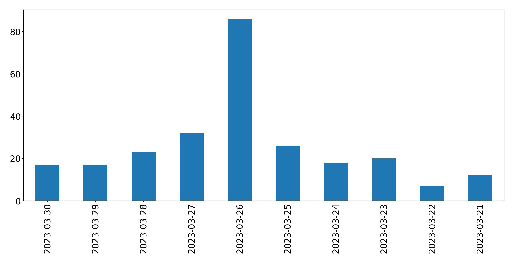 Gráfico de tweets por dia