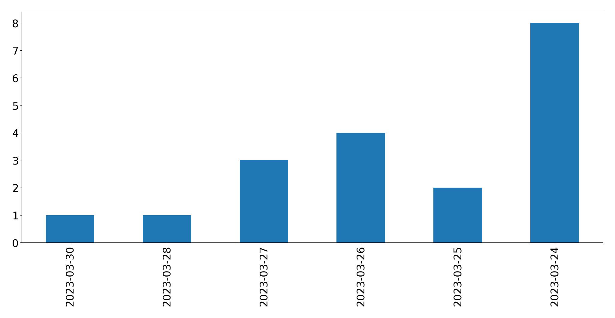 Gráfico de tweets por dia