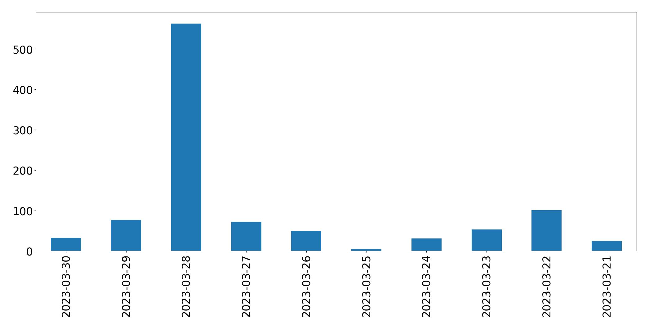 Tweets per day chart