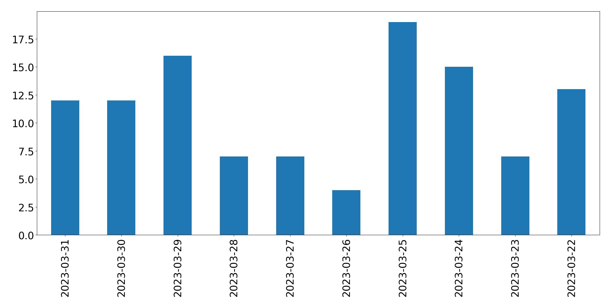 Tweets per day chart