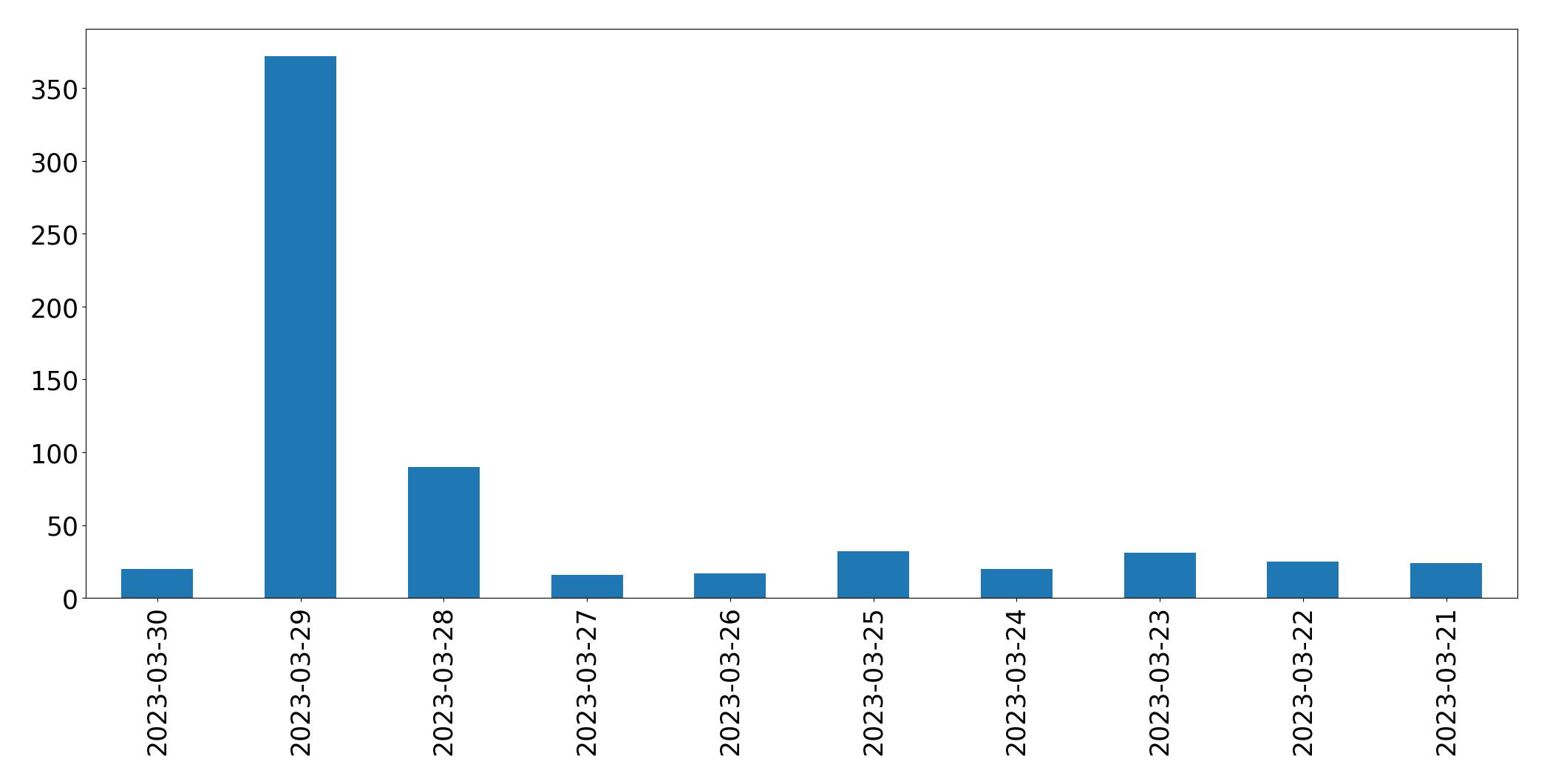 Gráfico de tweets por dia