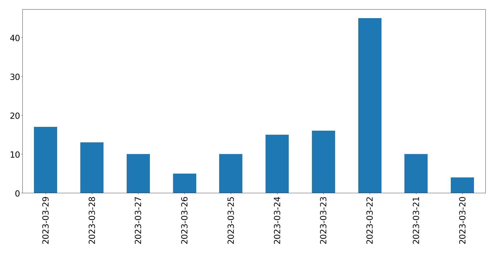 Gráfico de tweets por dia