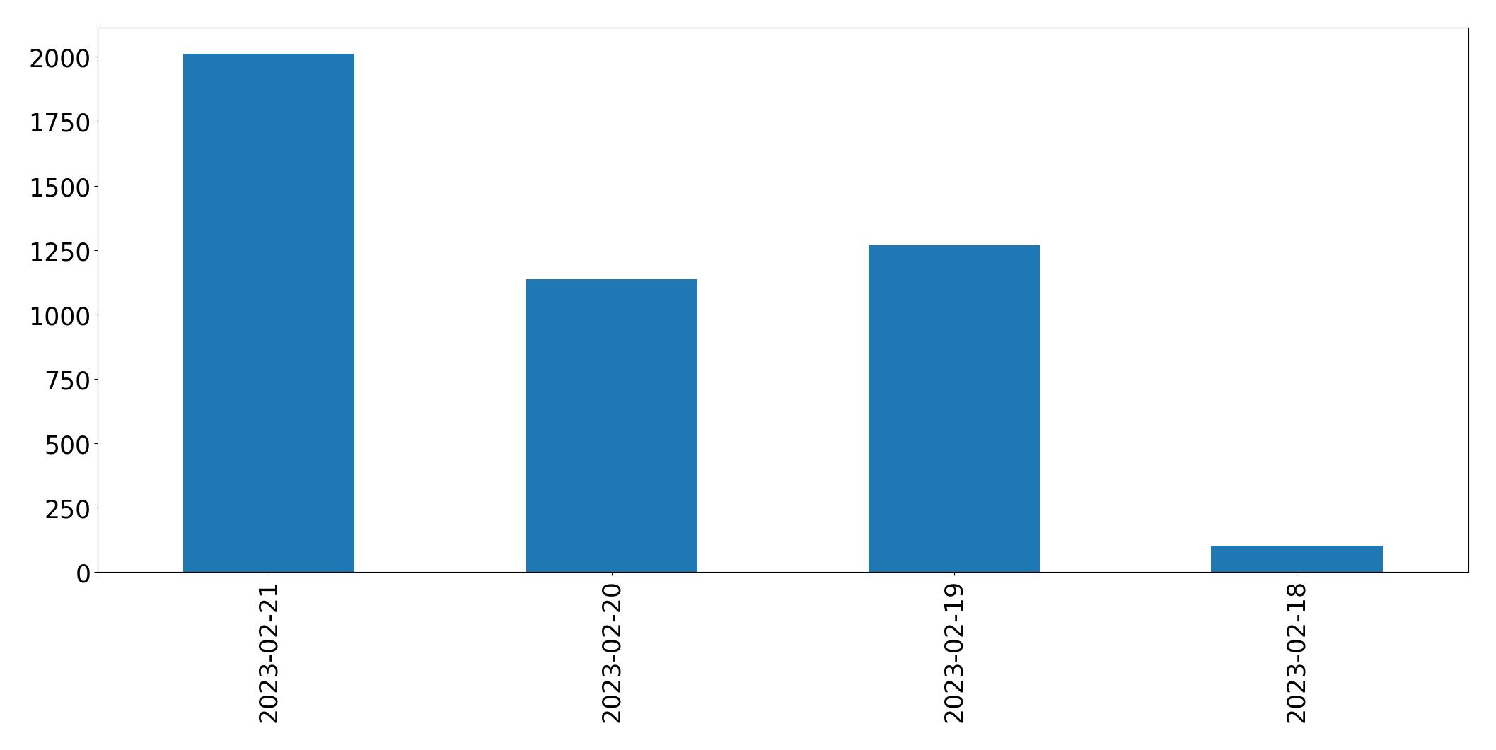 Grafik tweet per hari