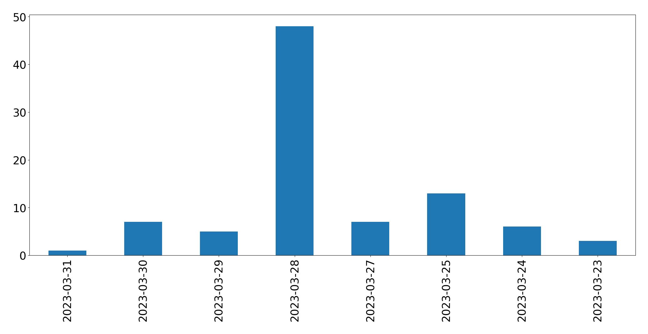 Tweets per day chart