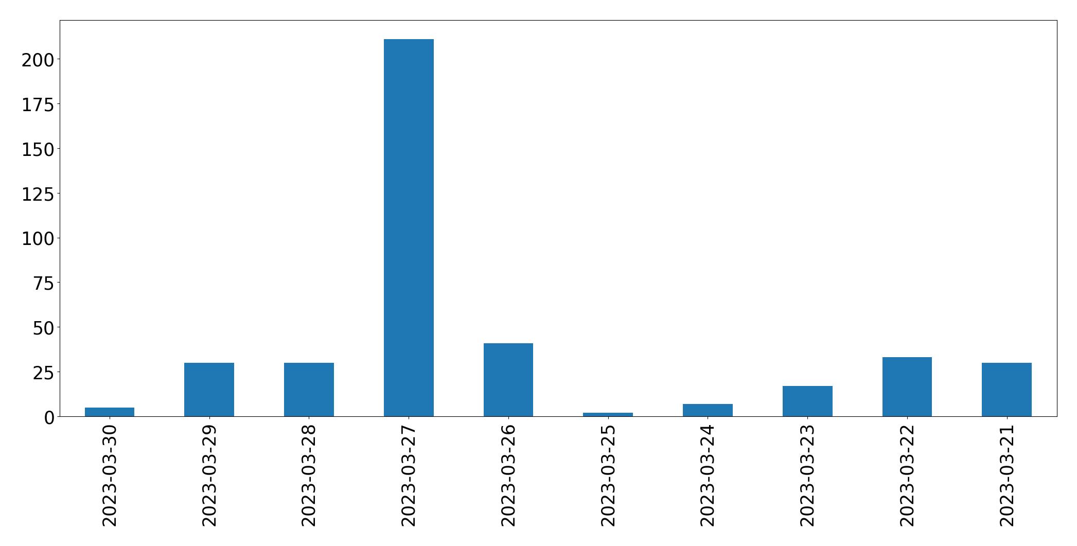 Gráfico de tweets por dia