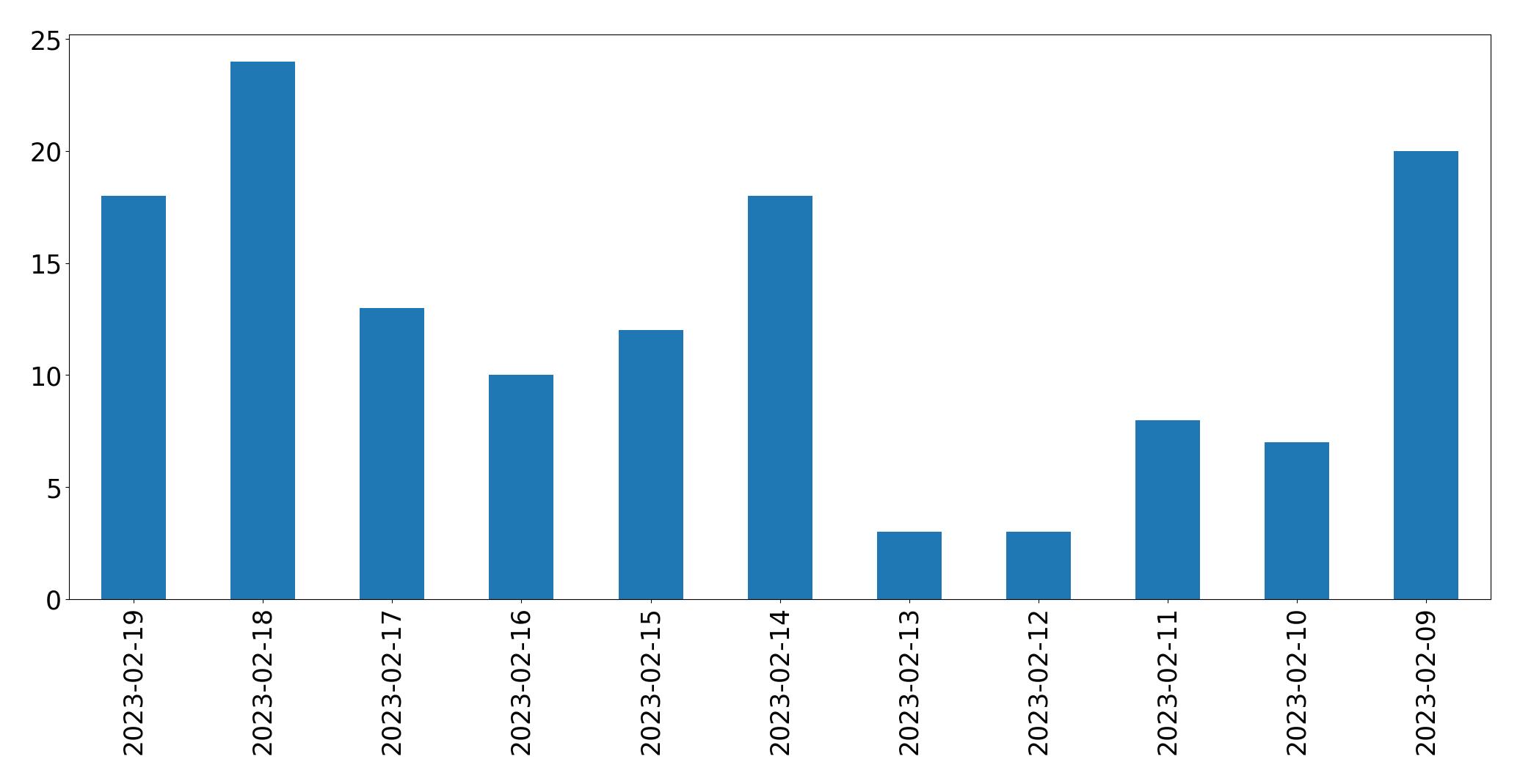 Gráfico de tweets por dia