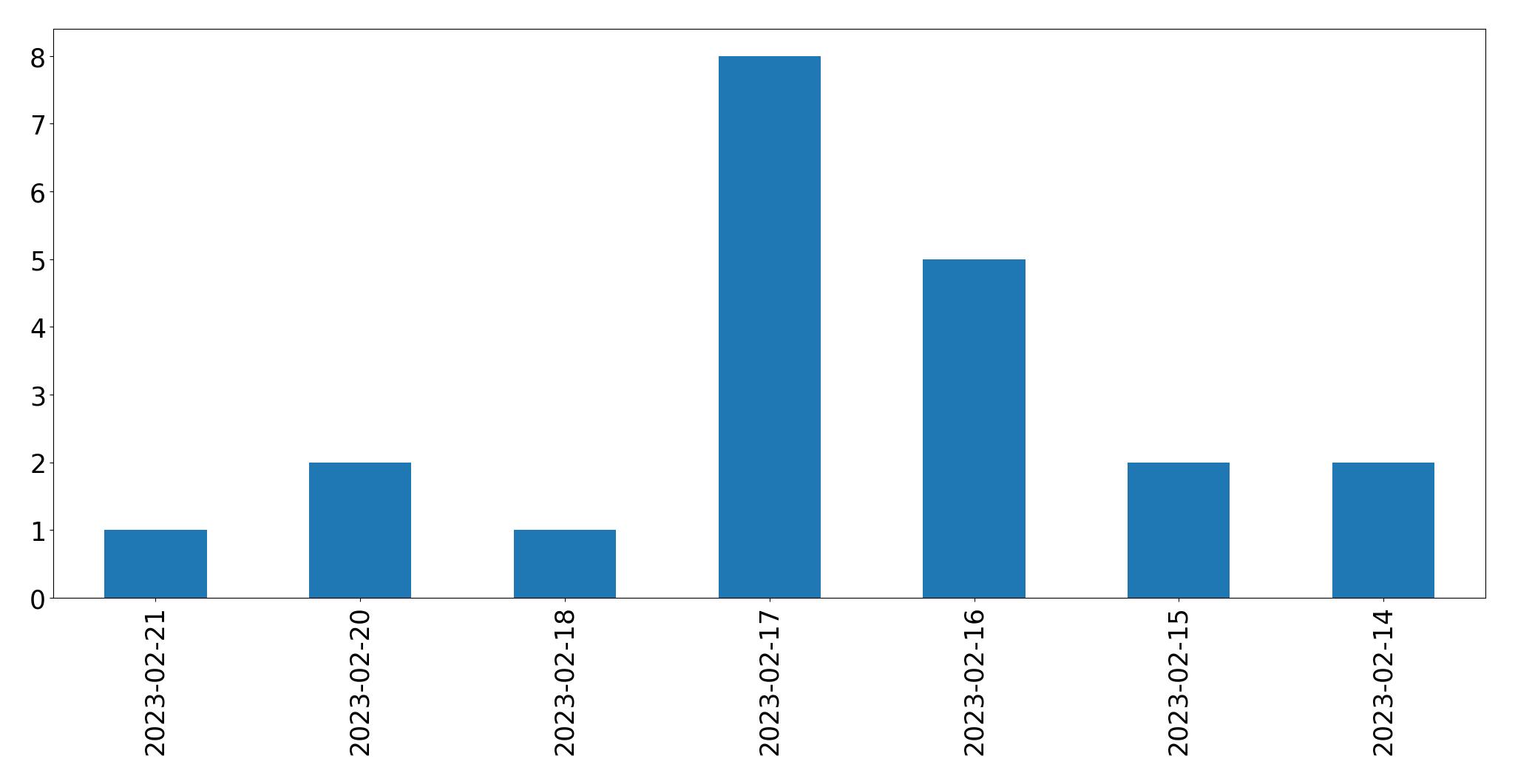 Gráfico de tweets por dia