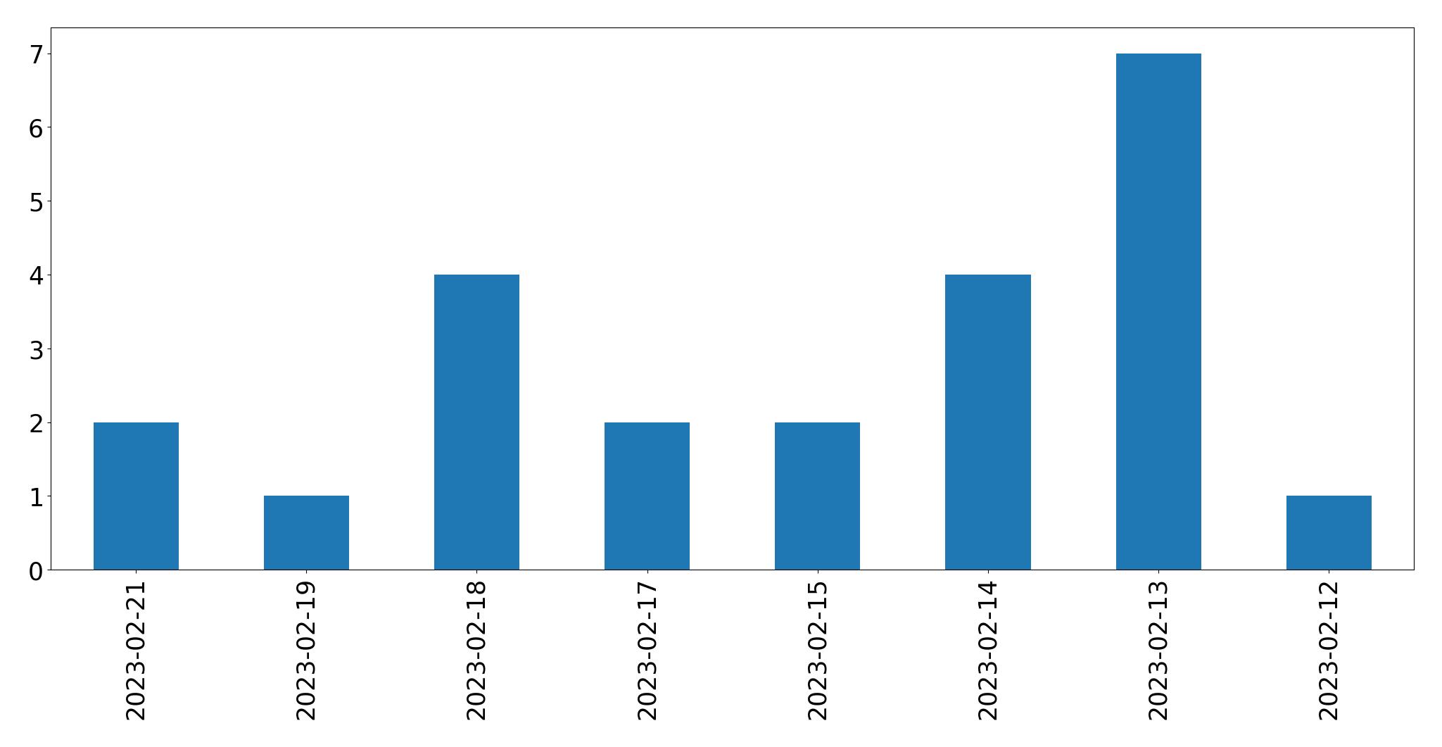 Grafik tweet per hari