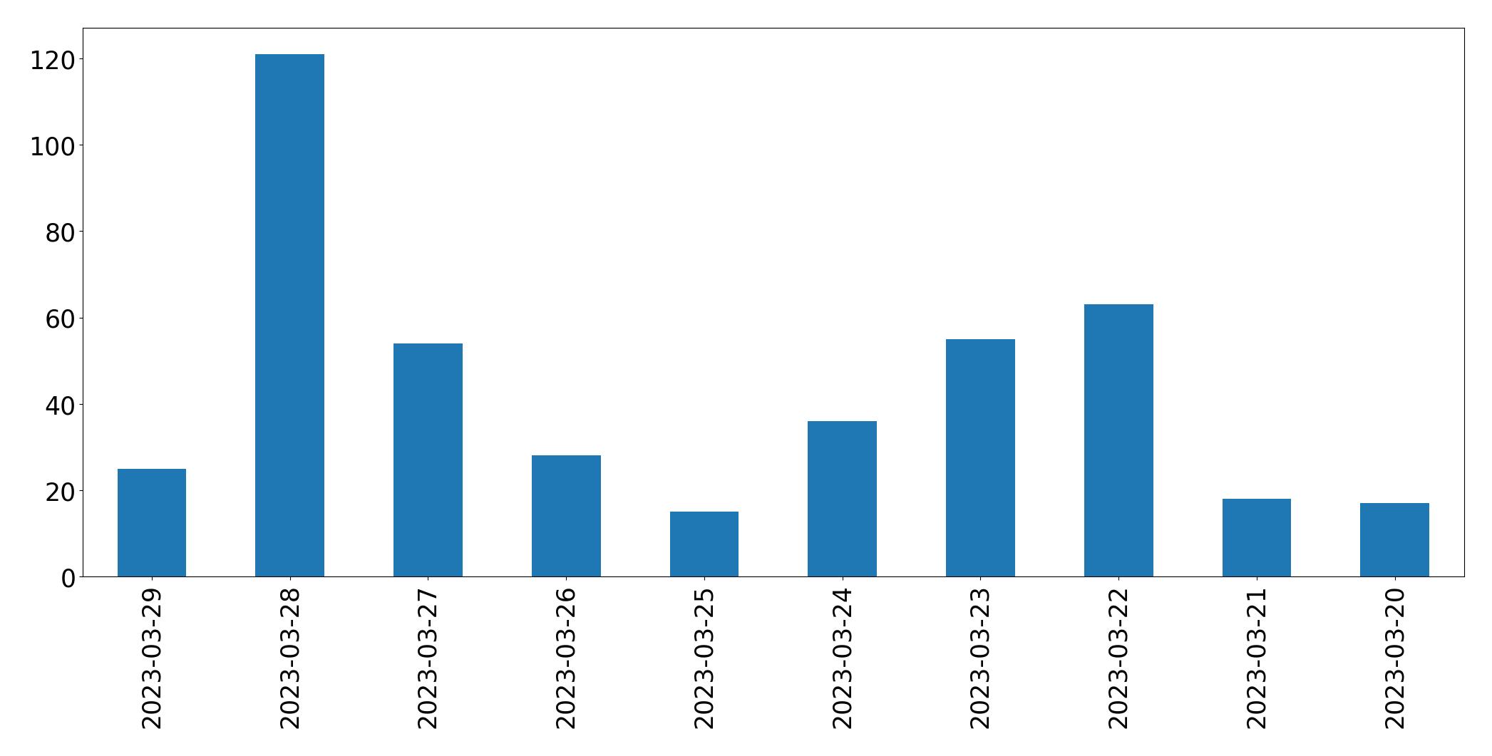 Tweets per day chart
