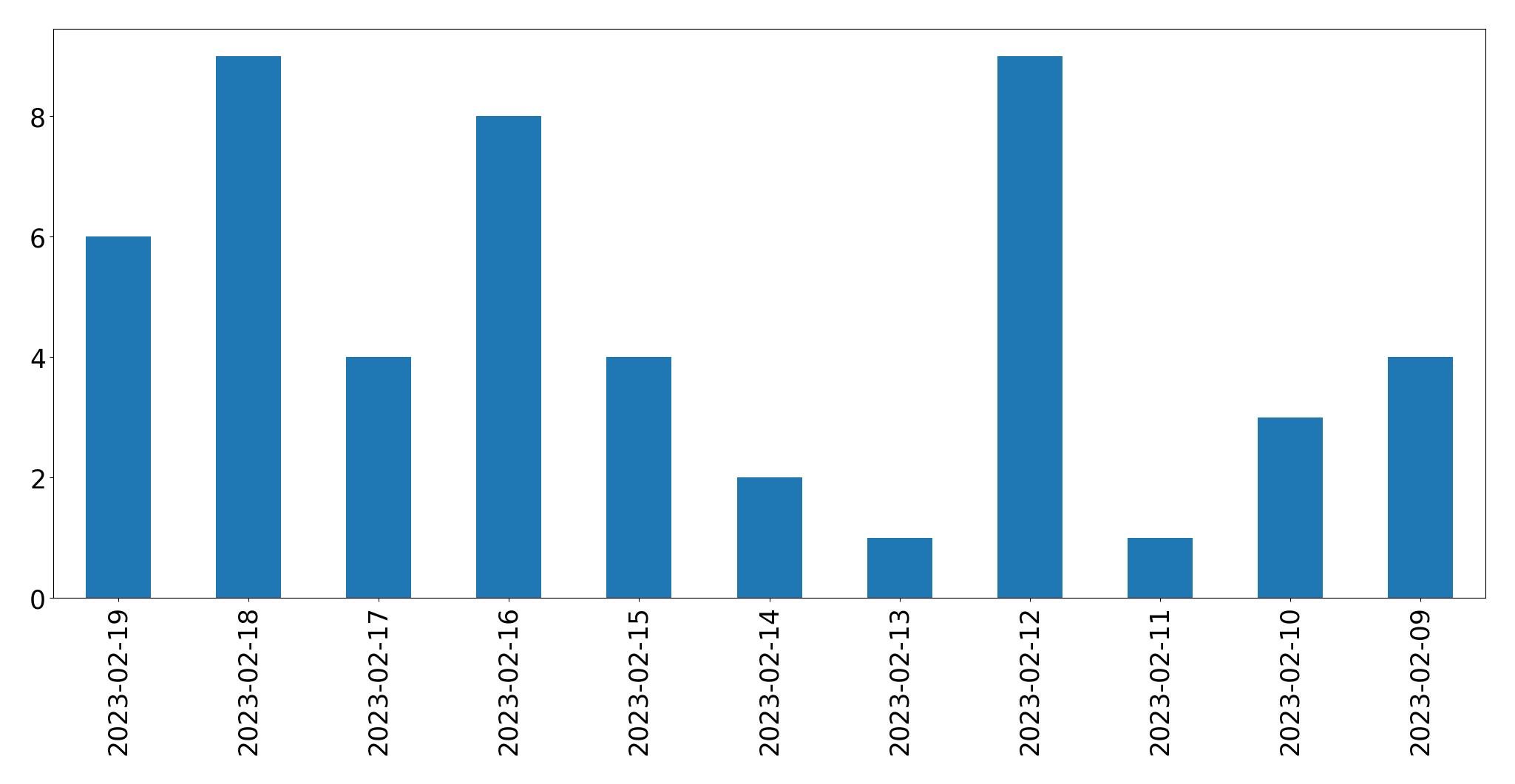 Gráfico de tweets por dia