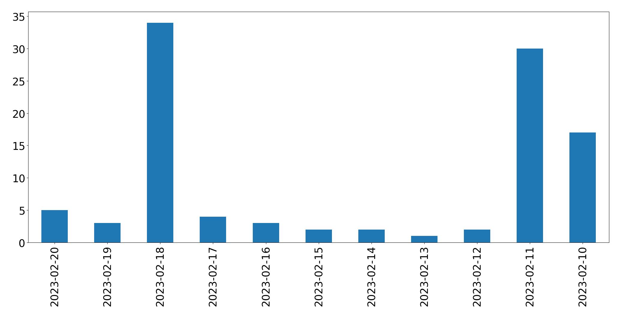 Gráfico de tweets por dia