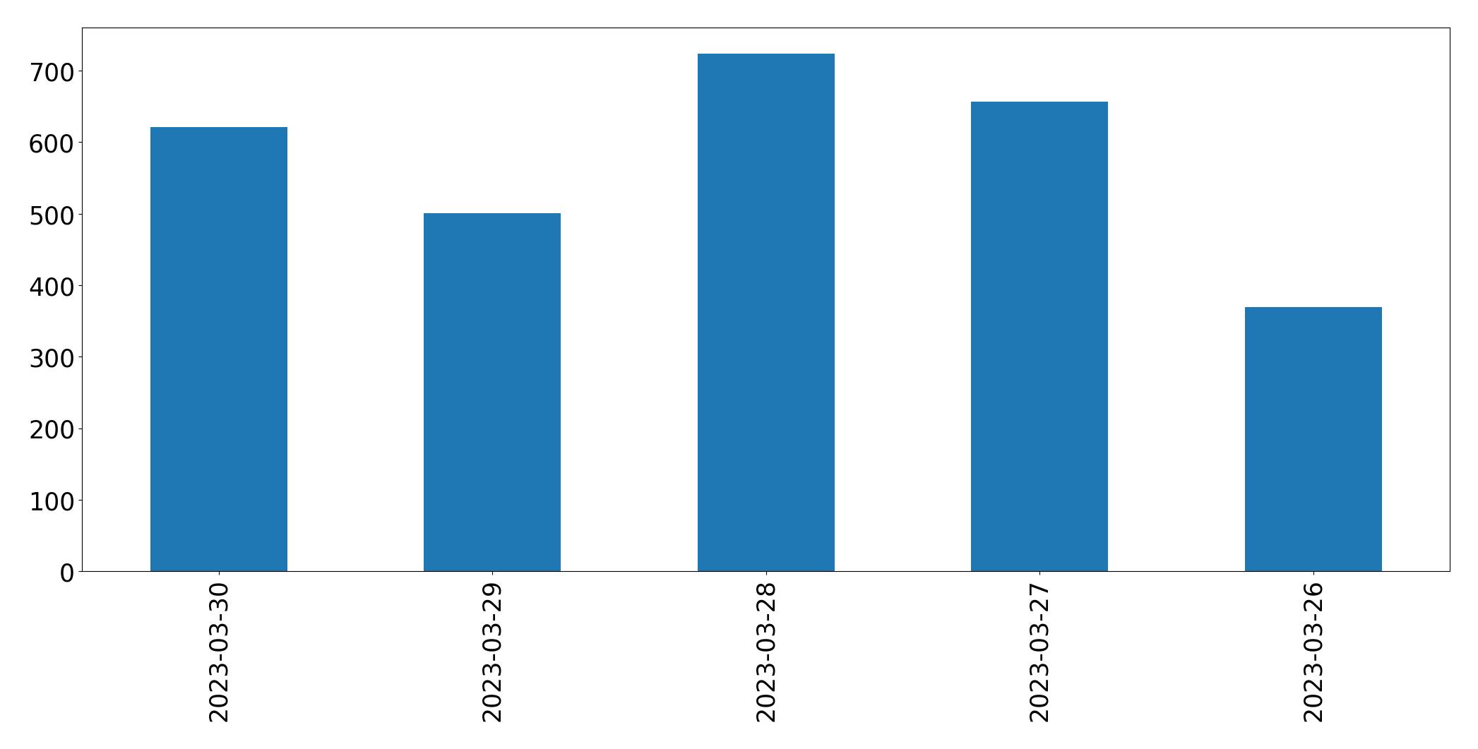Tweets per day chart