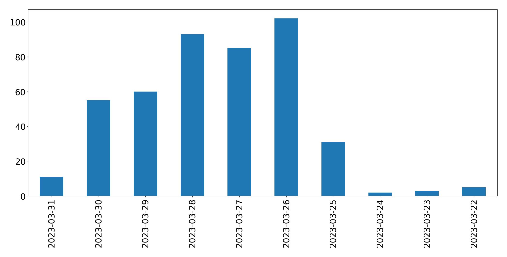 Gráfico de tweets por dia